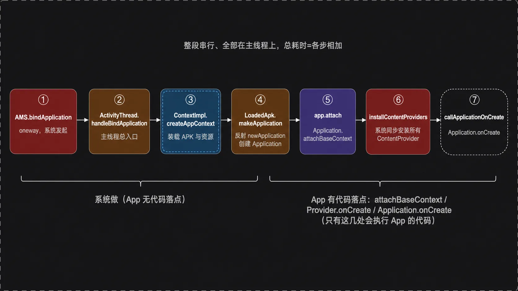 Application 启动阶段装配流水线：bindApplication → handleBindApplication → 构建 Context → makeApplication → attachBaseContext → installContentProviders → onCreate