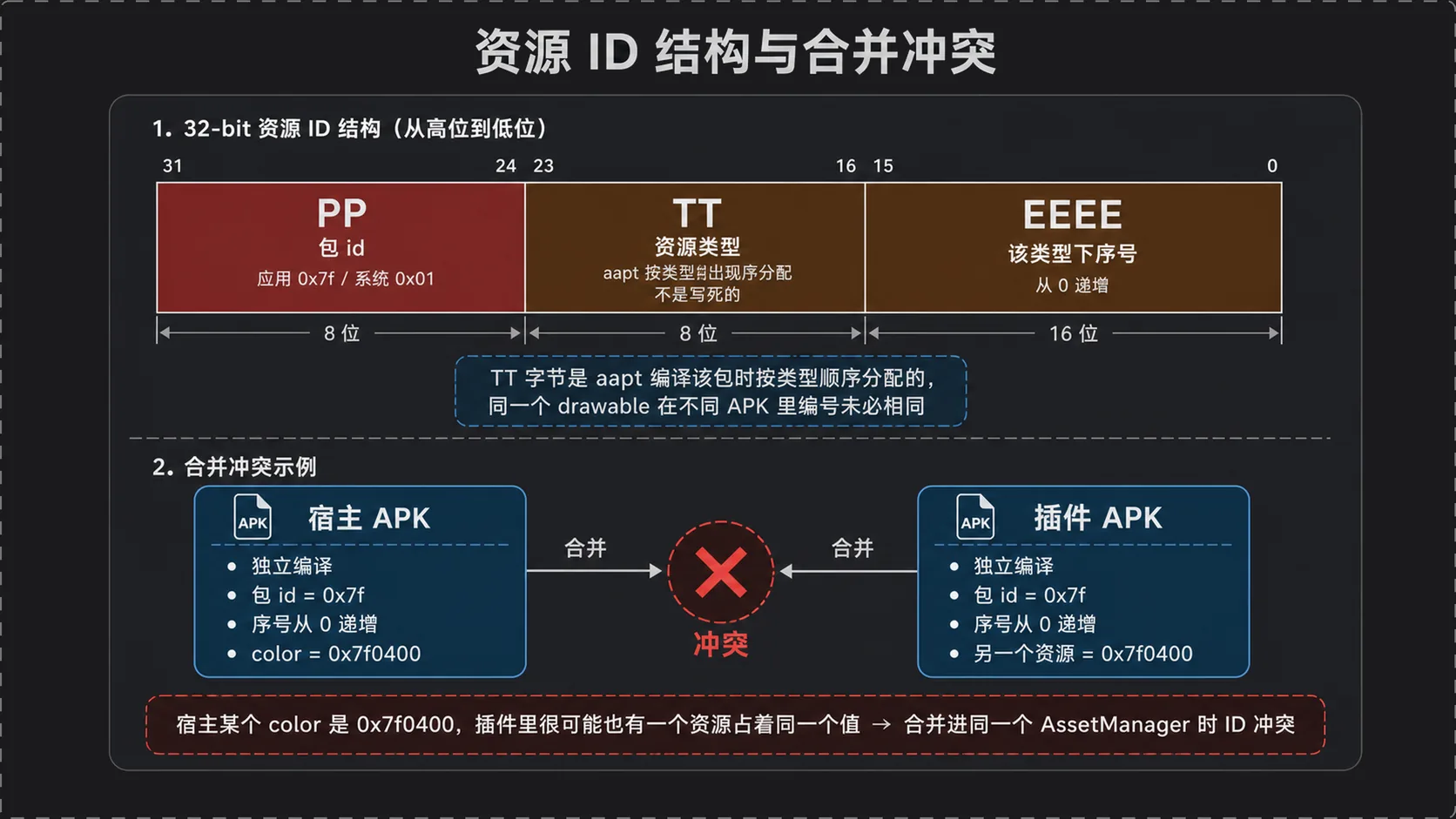 资源 ID 结构与合并冲突：32 位 ID = 包 id(0x7f) + 类型字节 + 序号；宿主与插件独立编译、包 id 都是 0x7f、序号都从 0 递增，合并时必然大面积重叠冲突