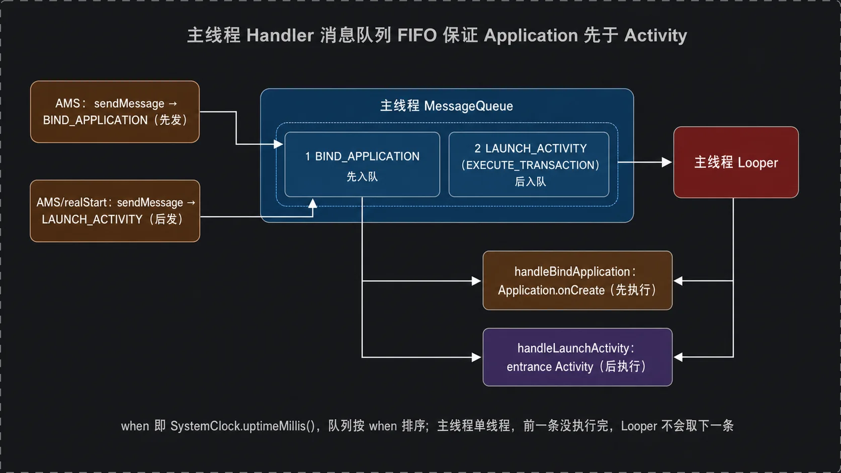 主线程 Handler 消息队列 FIFO：Application 先于 Activity