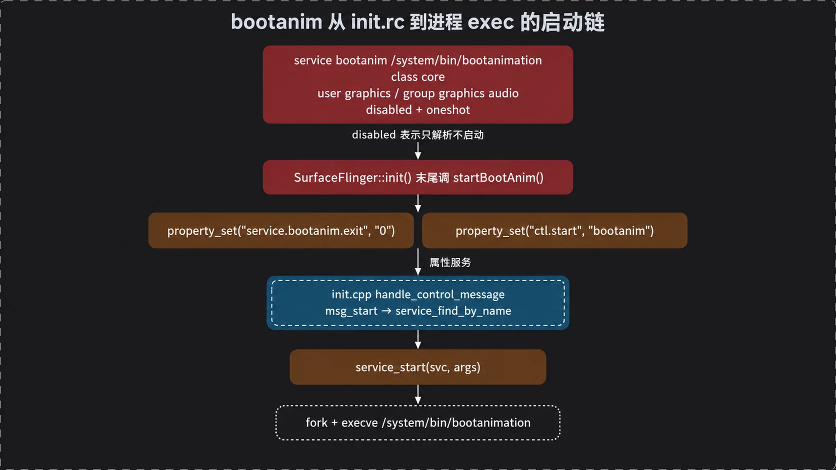 bootanim 从 init.rc 到进程 exec 的启动链