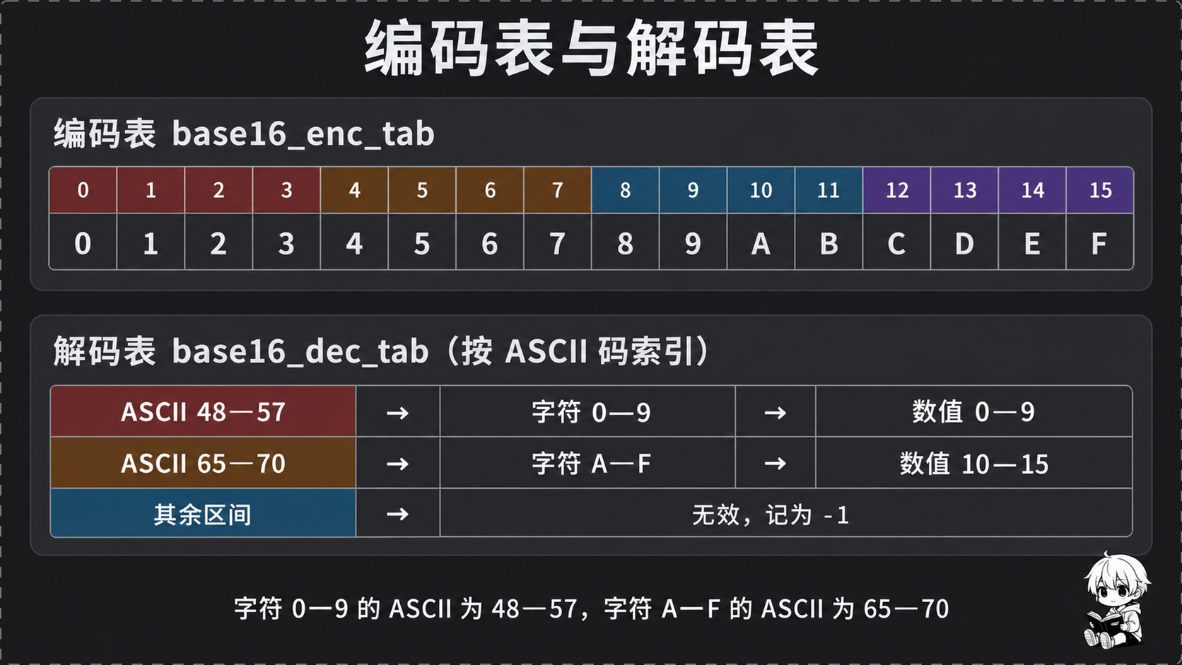 编码表与解码表