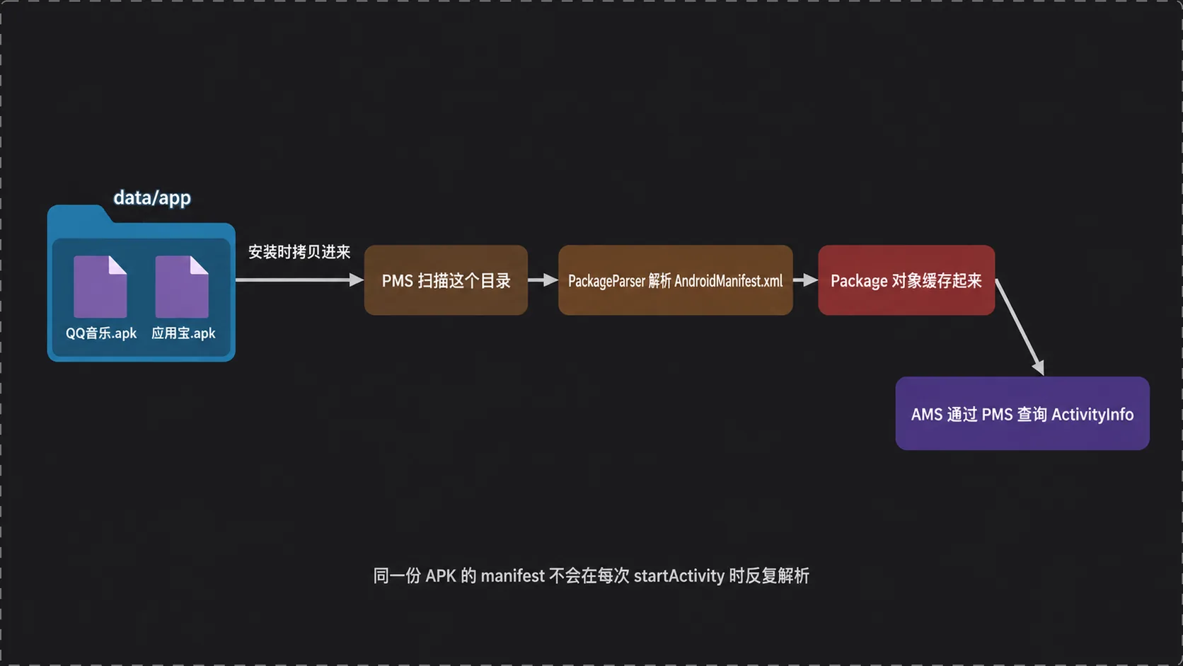 从 /data/app 到 AndroidManifest.xml 解析