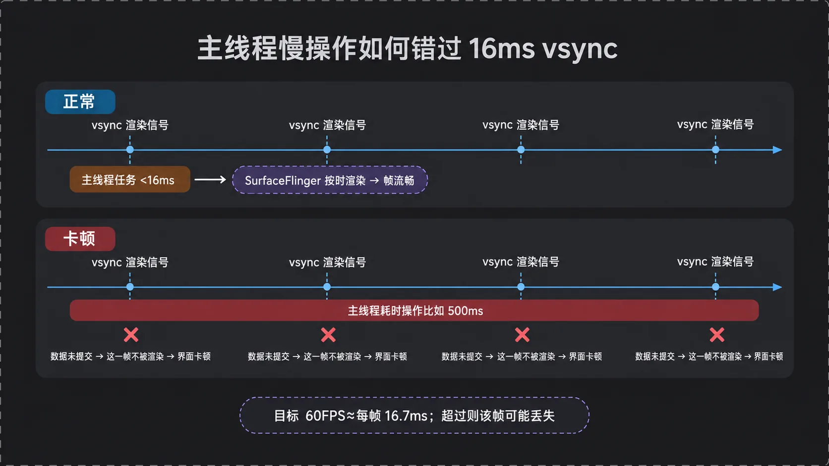 主线程耗时超过 16ms vsync:界面数据未按时提交给 SurfaceFlinger,该帧不被渲染,观感即卡顿