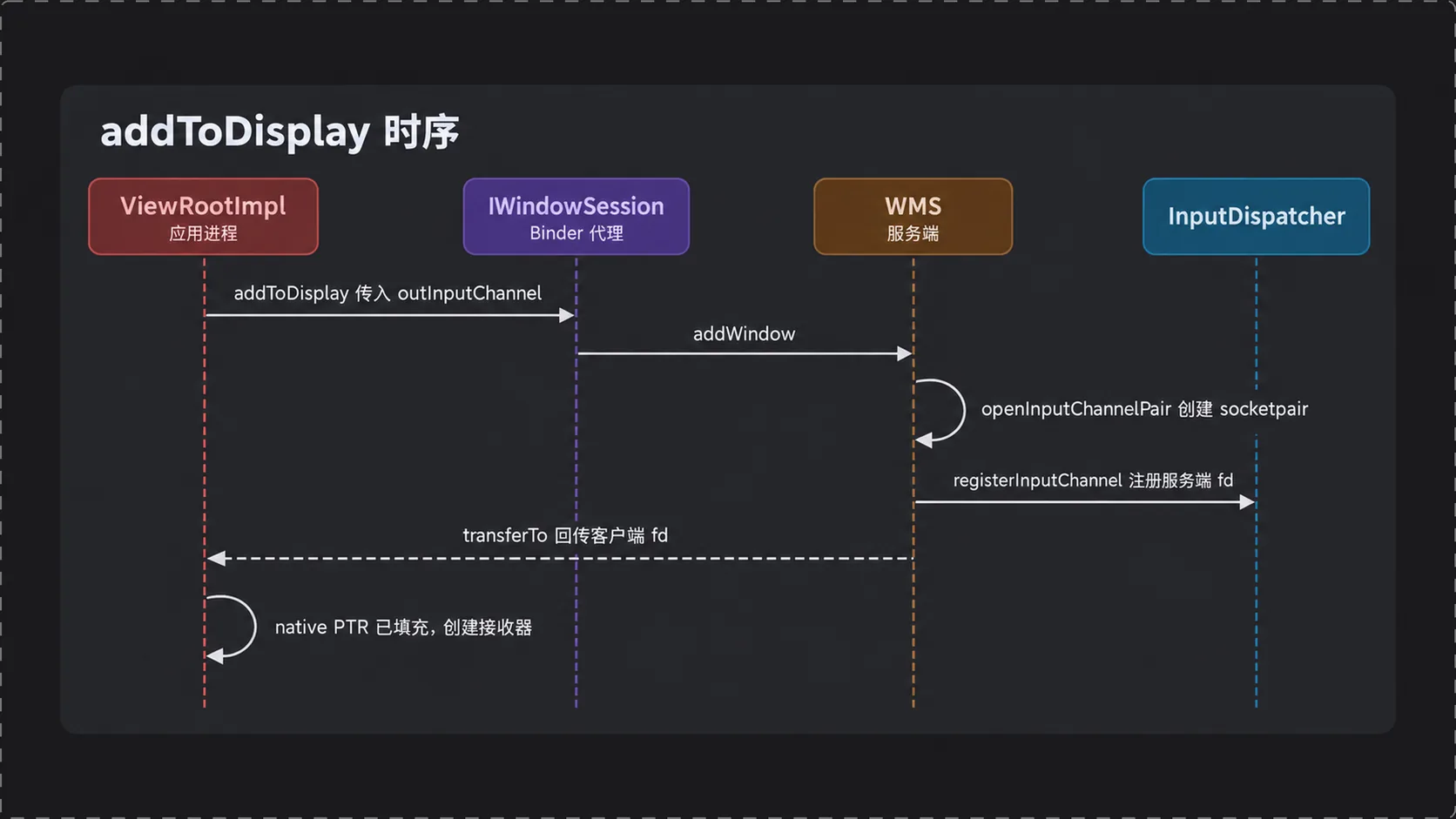 图 3：addToDisplay 时序