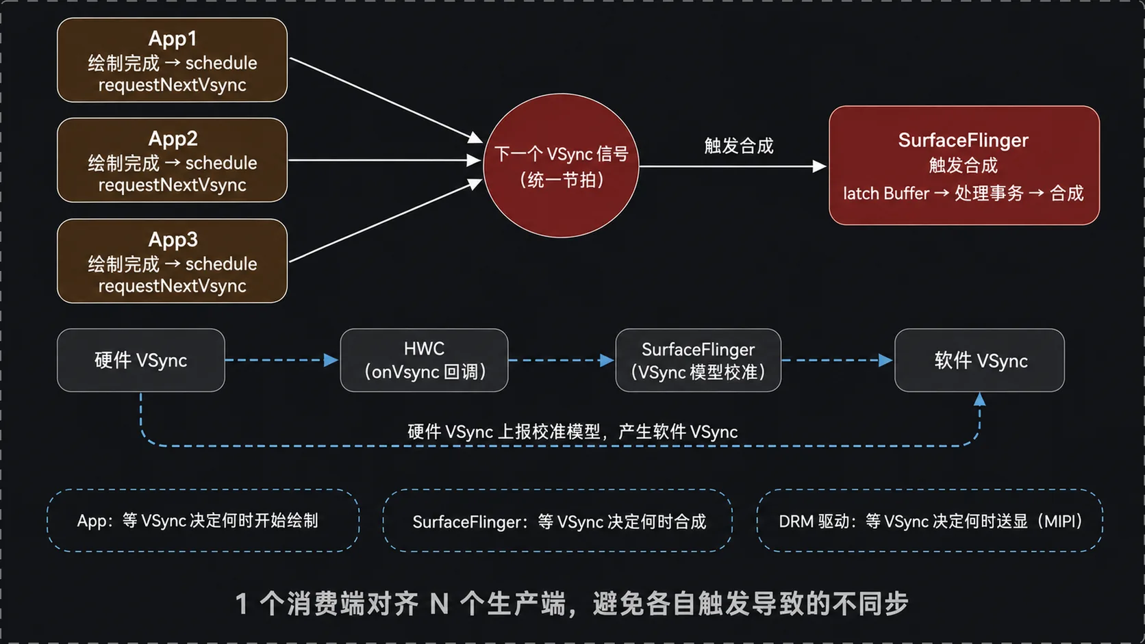 VSync 协同：多个生产端（App）与一个消费端（SurfaceFlinger）之间的节拍，以及硬件/软件 VSync