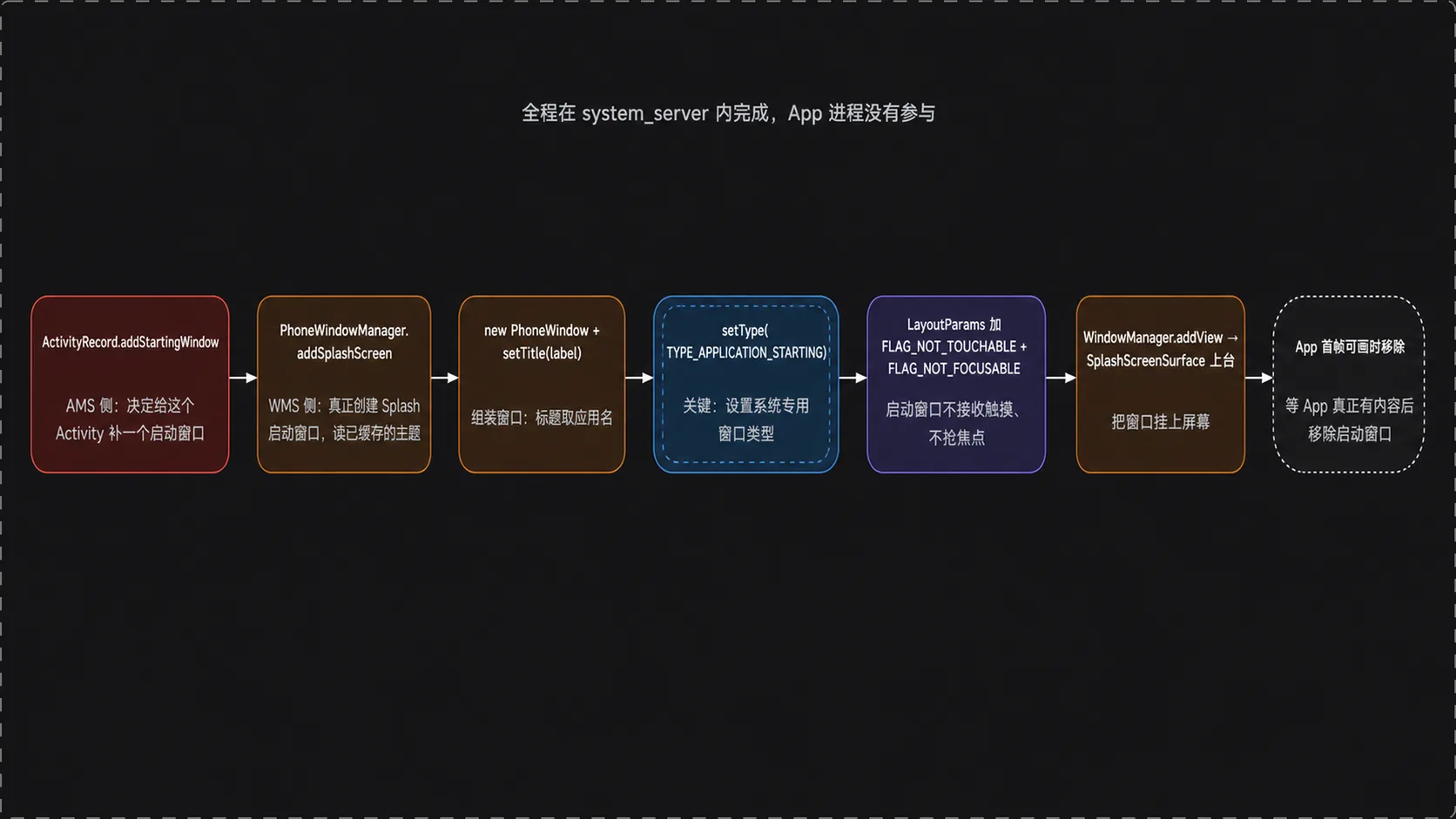 启动窗口源码调用链:addStartingWindow → addSplashScreen → PhoneWindow(TYPE_APPLICATION_STARTING) → addView