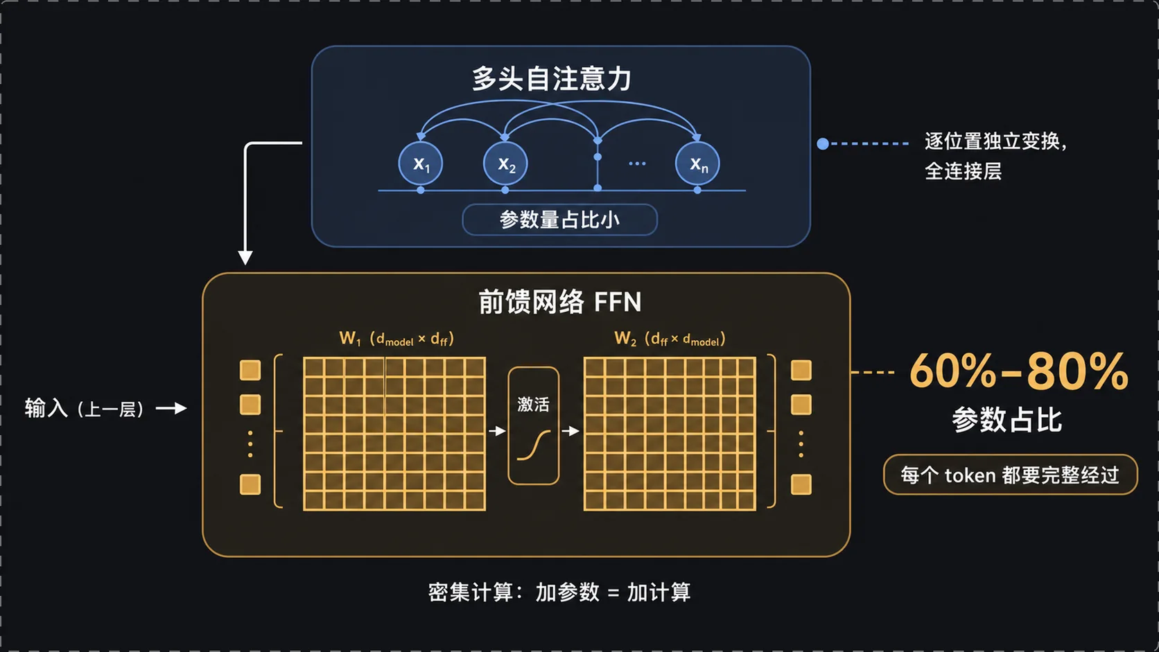 前馈网络是参数大户