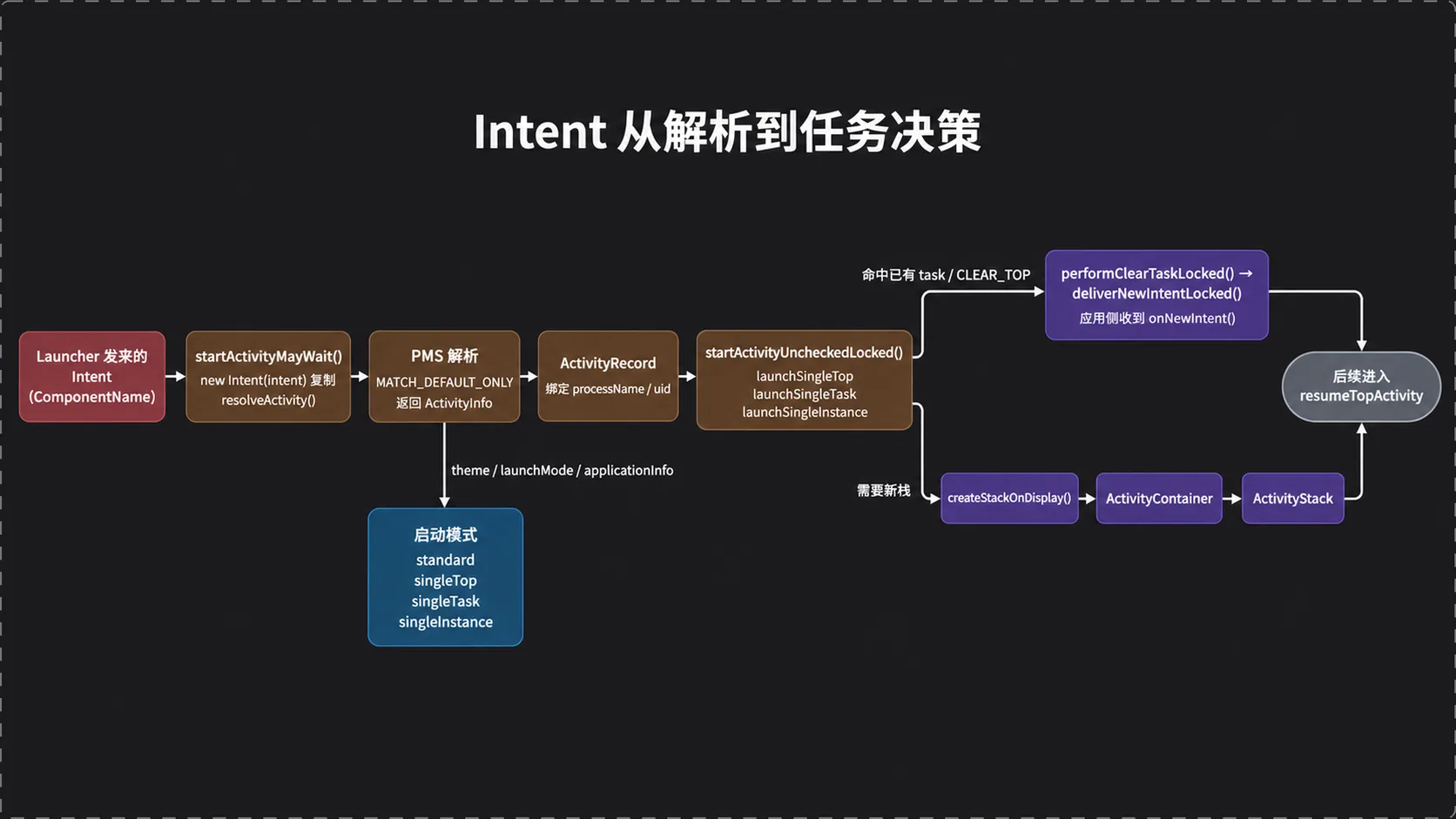 Intent 从解析到任务决策的判定过程