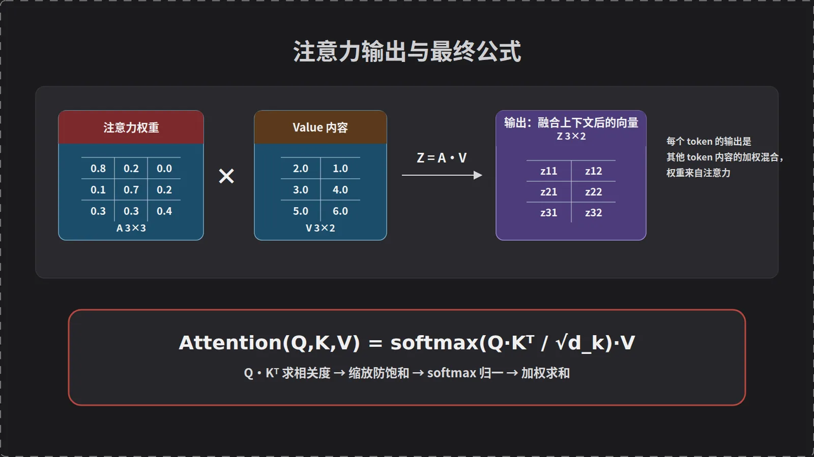 Z=A·V 与缩放点积注意力公式