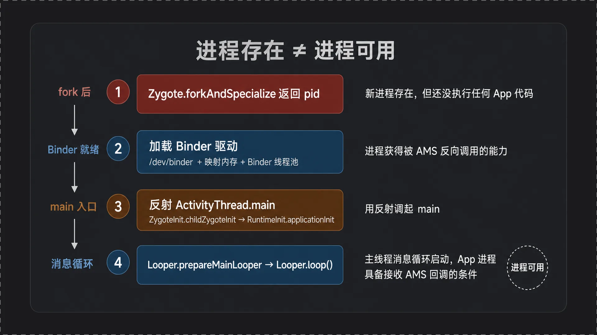 fork 之后:App 进程从 Zygote 副本变成可用的应用进程