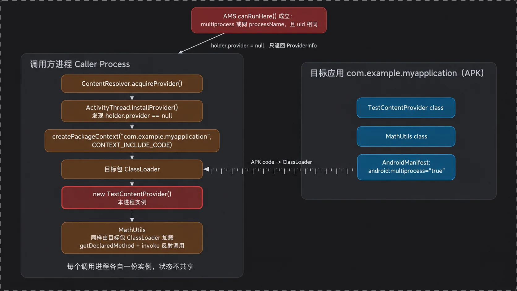 multiprocess 为 true 时 provider 在调用方进程本地创建，同一 ClassLoader 也能加载目标 APK 中的普通类