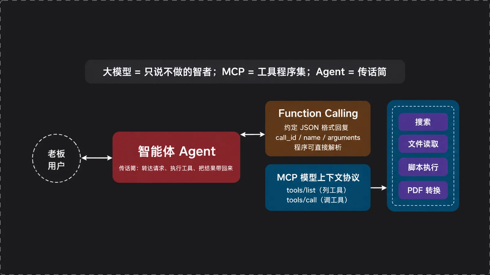 从 LLM 到 Agent 的整体架构