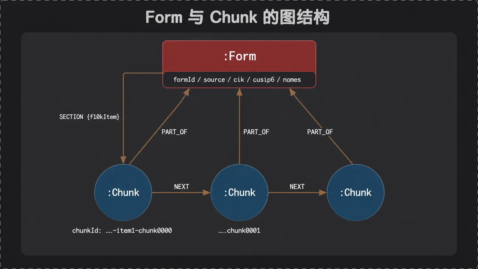 Form 与 Chunk 的三种关系:NEXT、PART_OF、SECTION