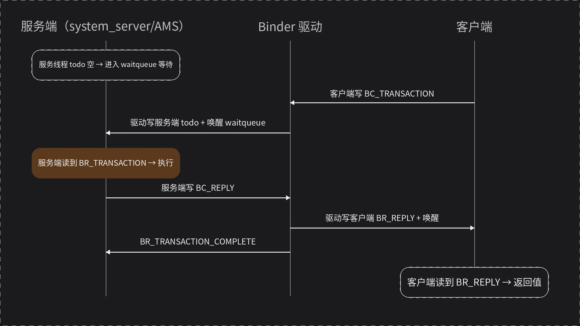Binder 一次同步事务的等待/唤醒时序：服务端等待→客户端写→驱动唤醒服务端→服务端执行→写回复→驱动唤醒客户端