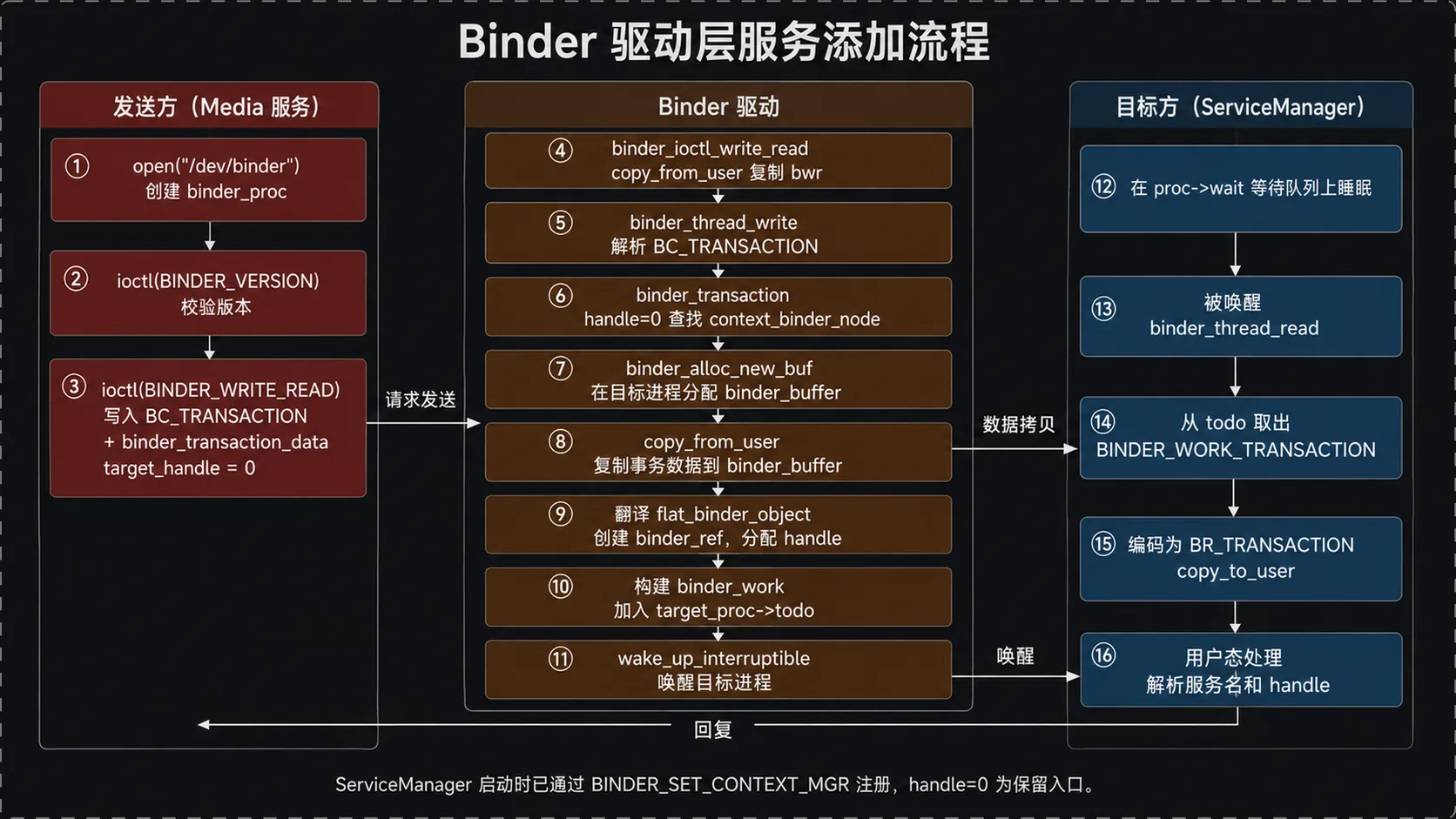 服务添加完整流程