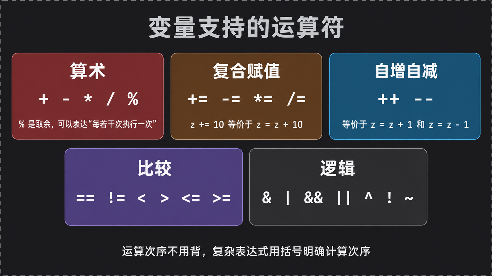 变量支持的运算符分类