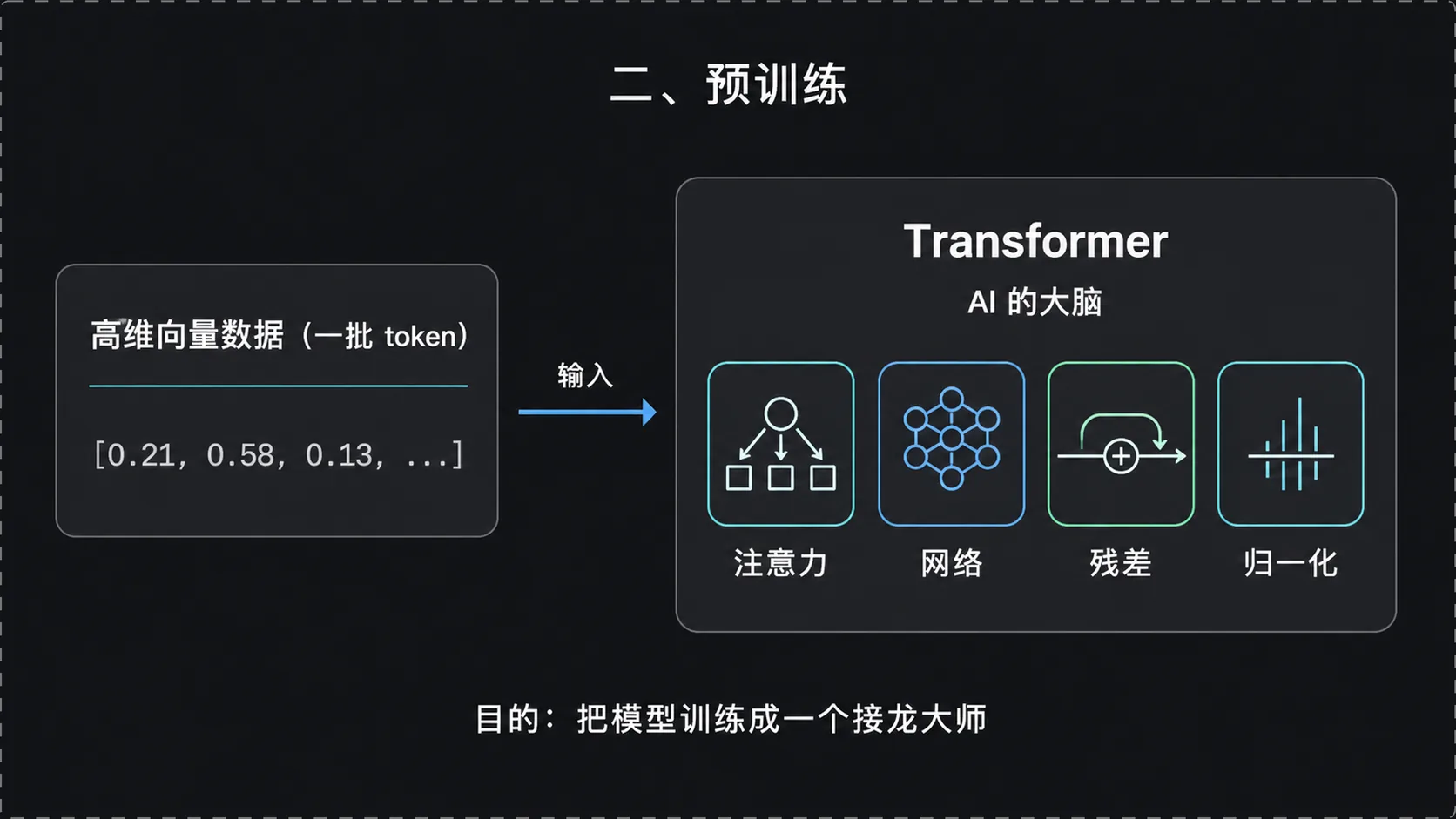 预训练：数据进 Transformer
