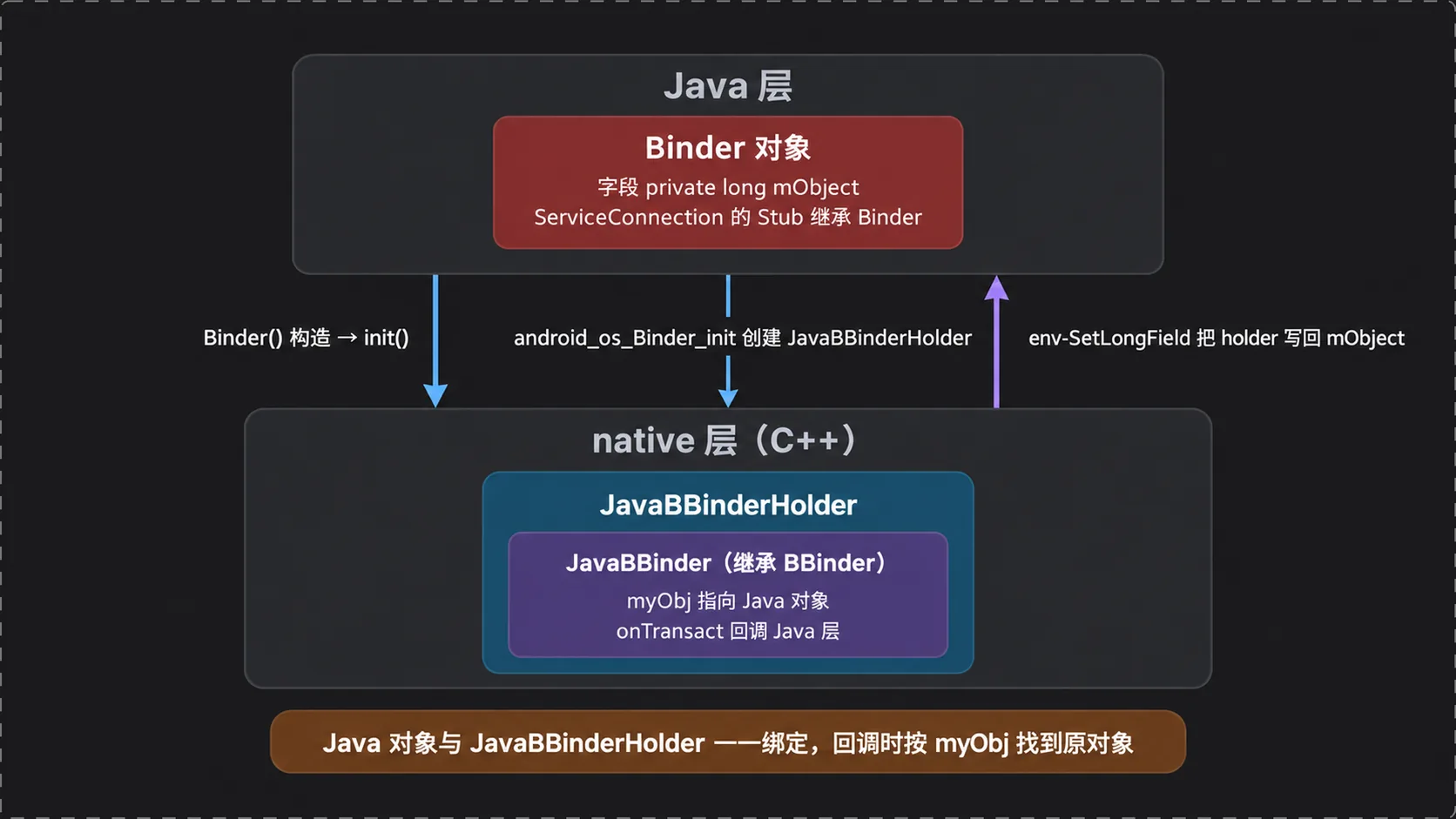 Java 层 Binder 对象与 native 层 JavaBBinderHolder 的互相持有关系