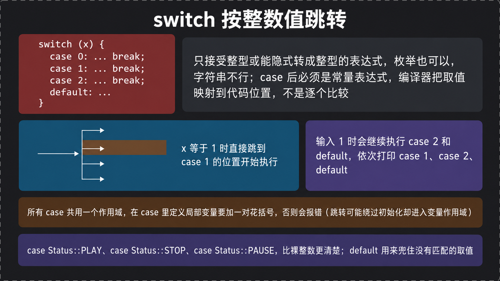 switch 的跳转、break 与作用域规则