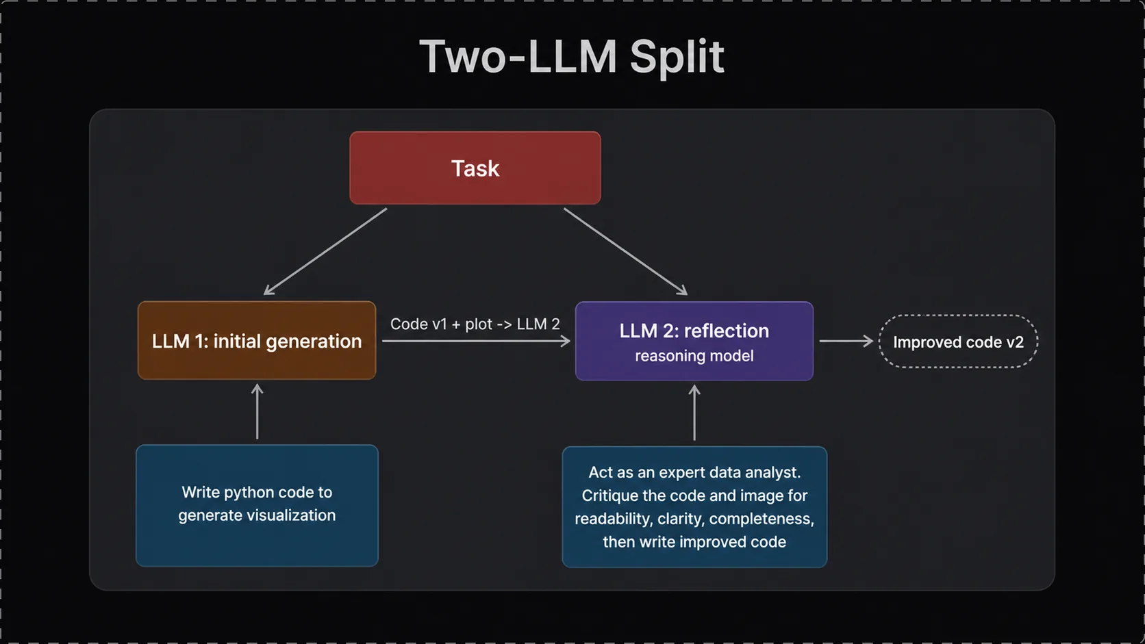双 LLM 分工