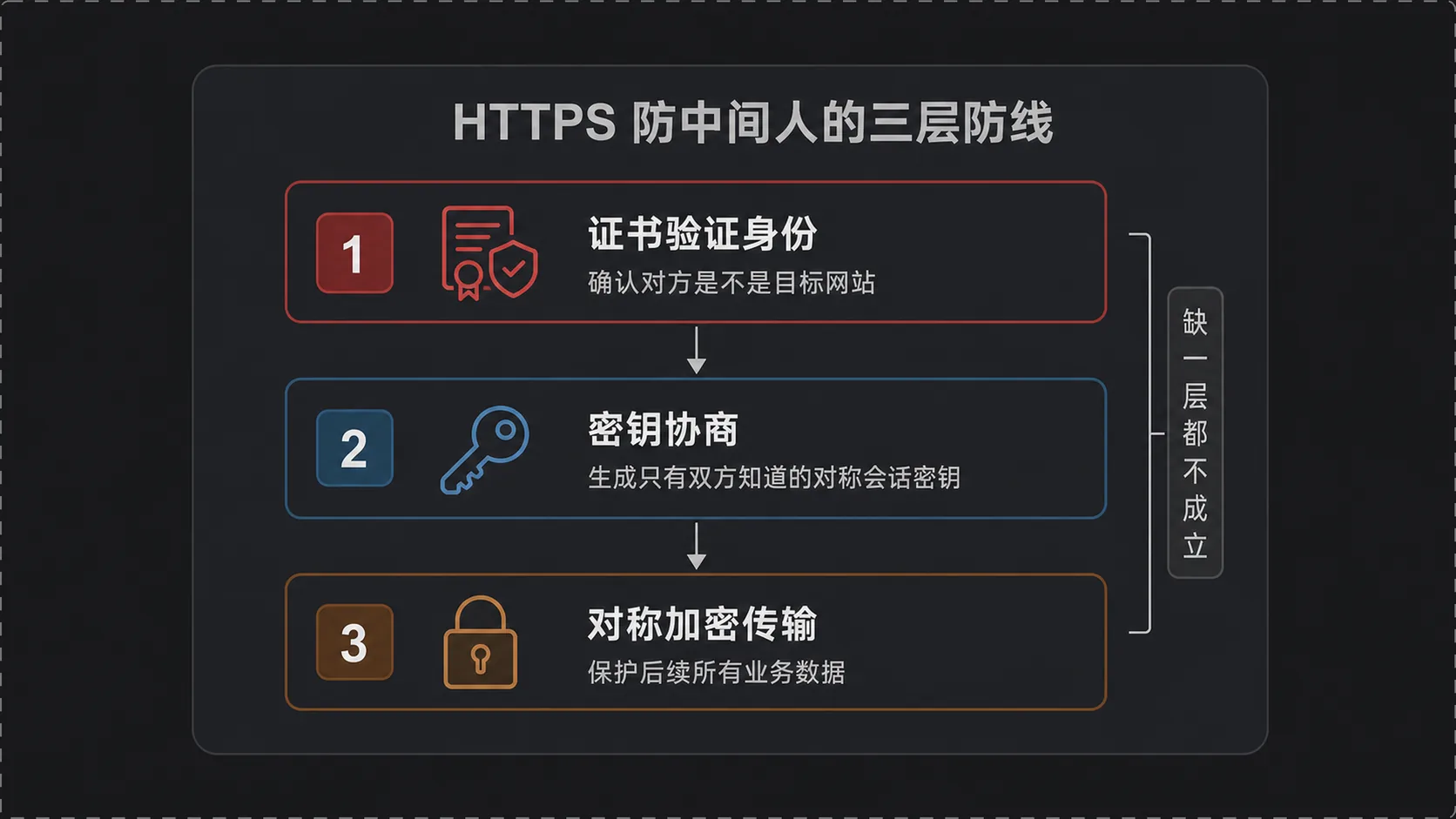HTTPS 防中间人的三层防线