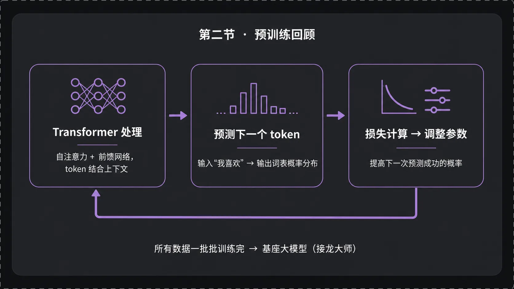 预训练回顾：预测下一个 token 与调参