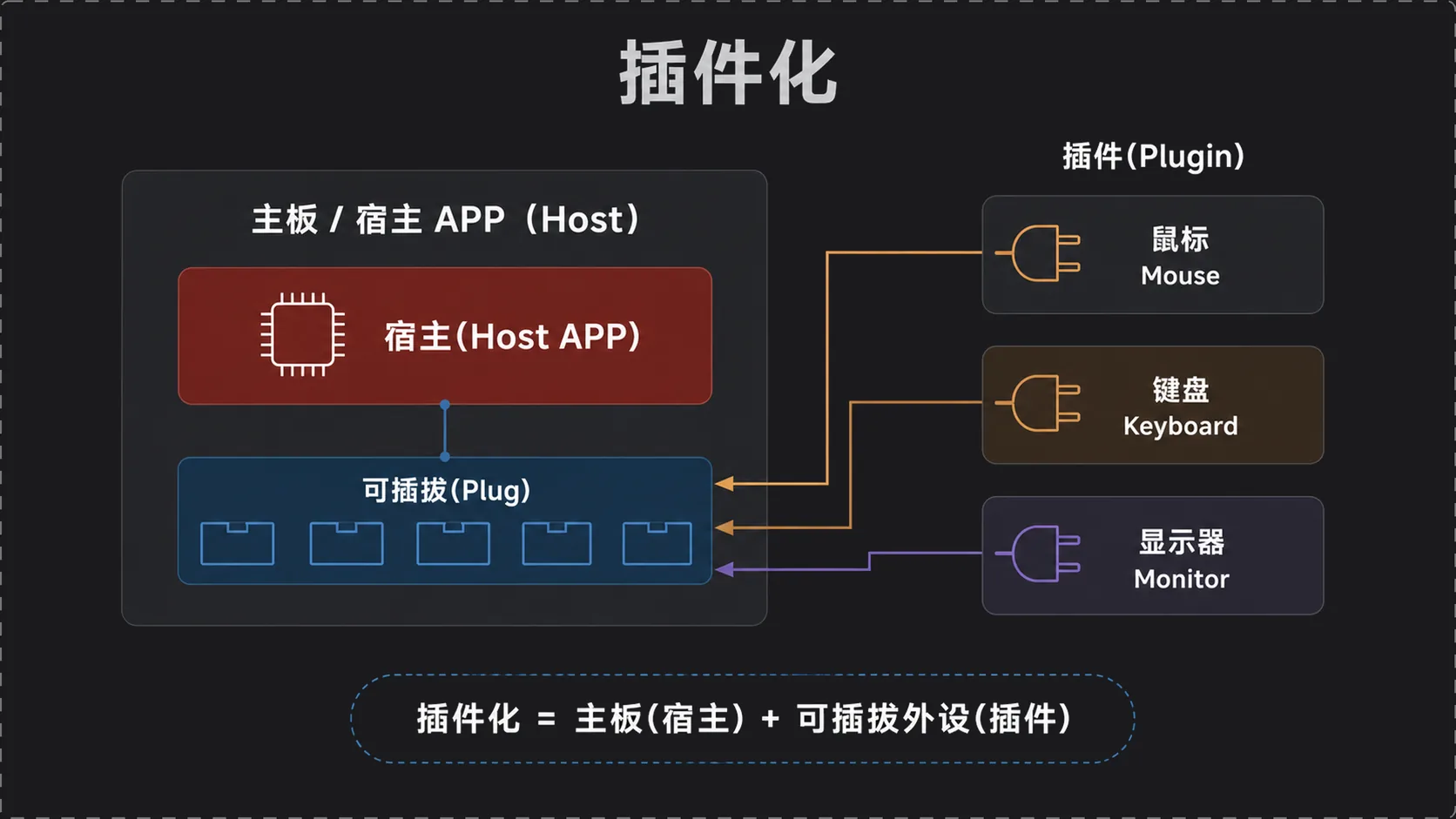 插件化类比:主板是宿主,外设是可插拔的插件