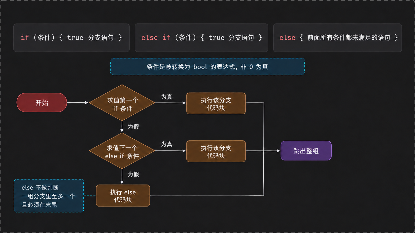 if、else if、else 的执行路径与跳出规则