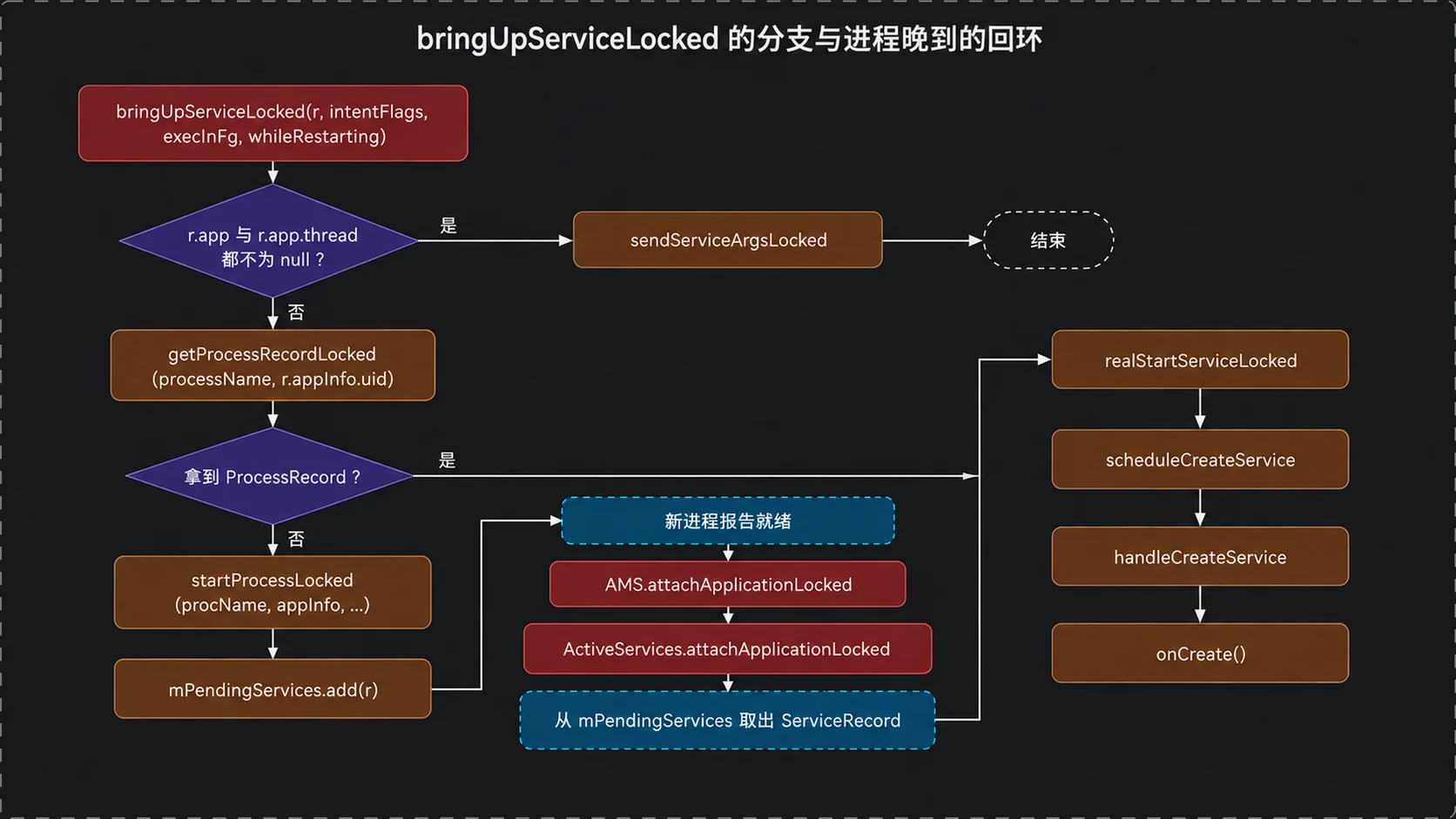bringUpServiceLocked 的分支与进程晚到的回环