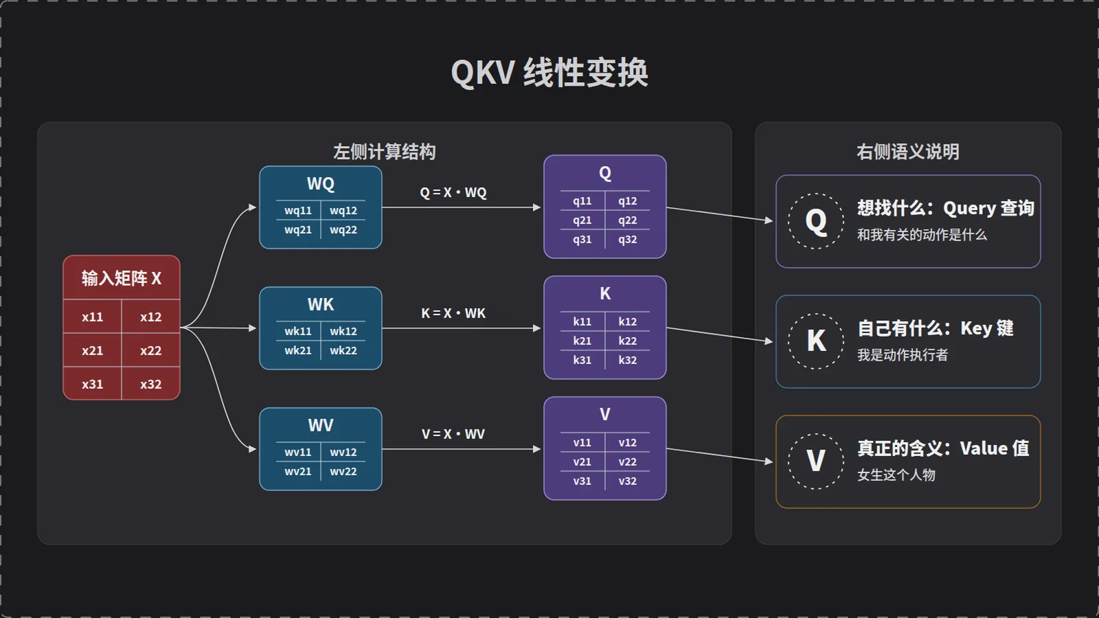 X 乘三个参数矩阵得到 QKV