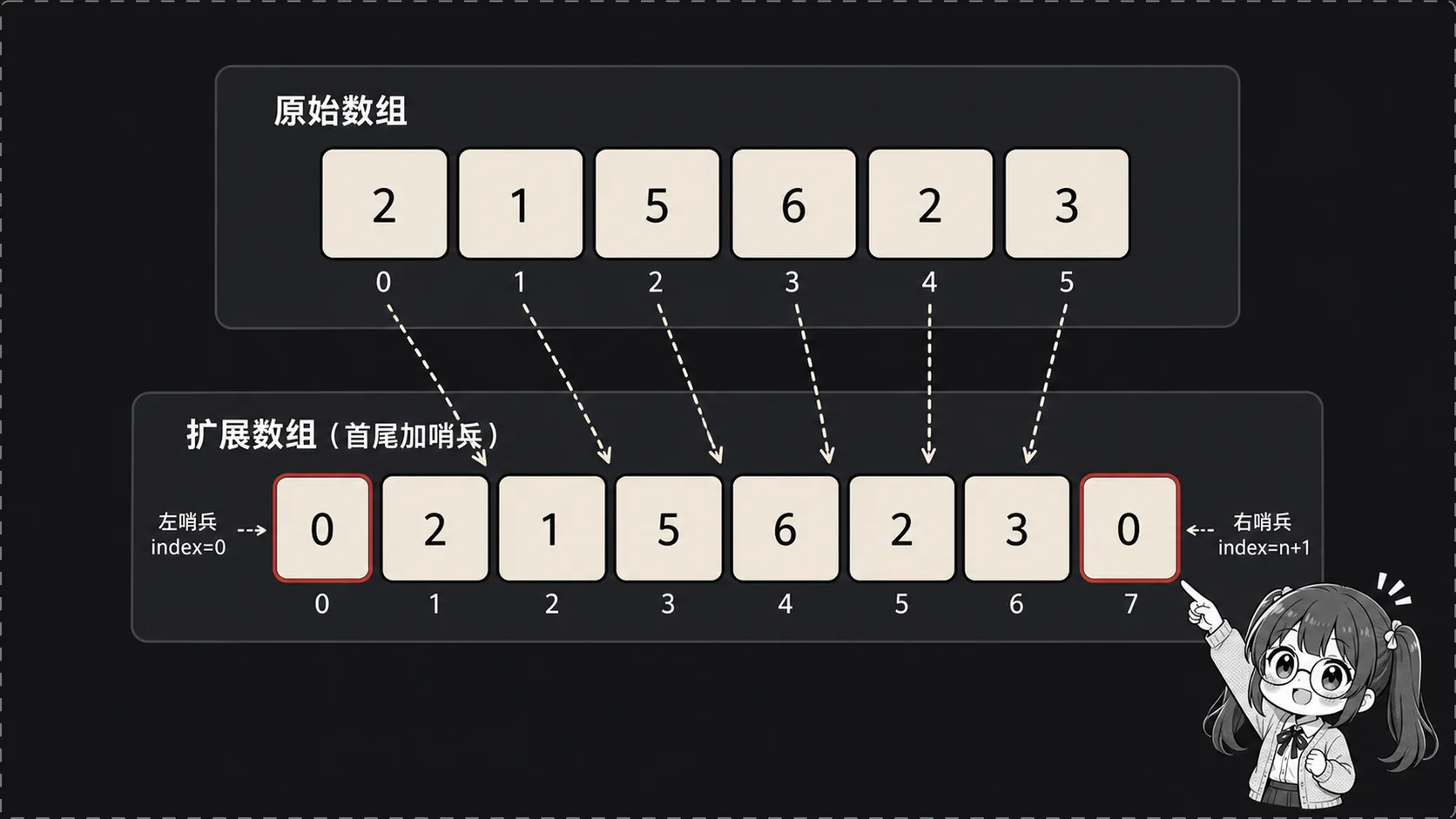 哨兵数组设计