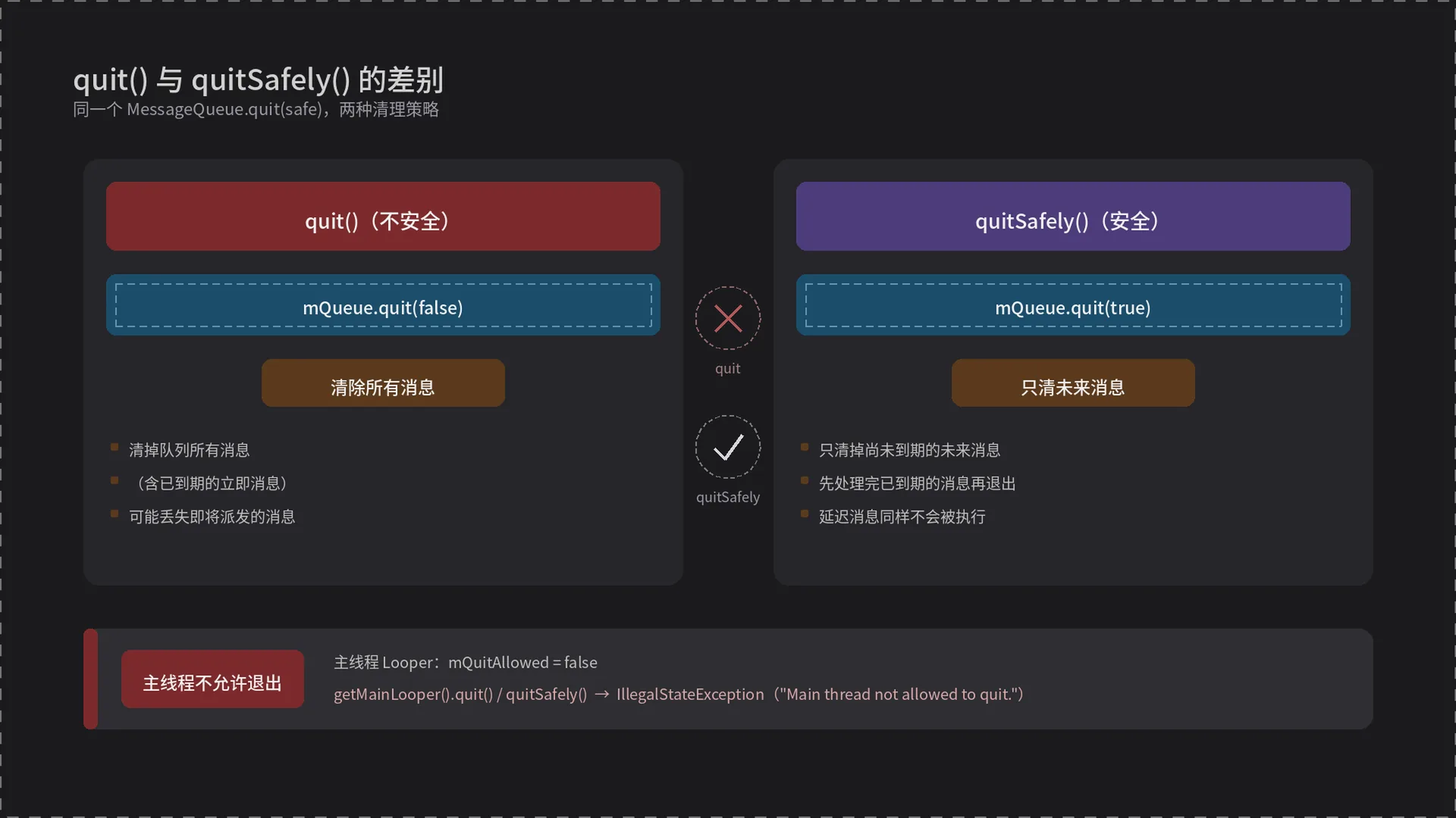 quit 与 quitSafely 的差别及主线程不可退出