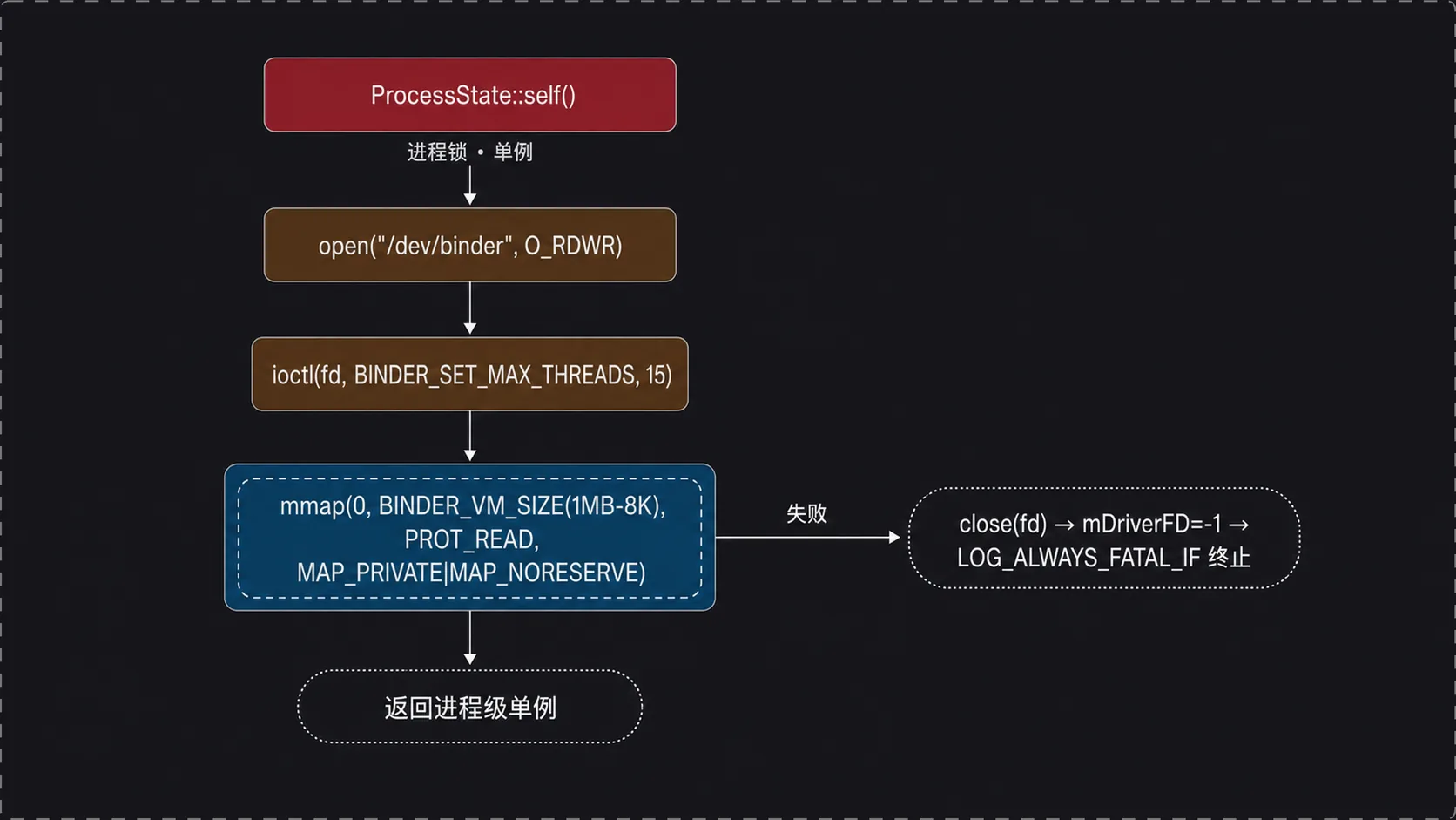 ProcessState::self() 初始化:open /dev/binder → ioctl 15 → mmap 1MB-8K,映射失败会终止进程