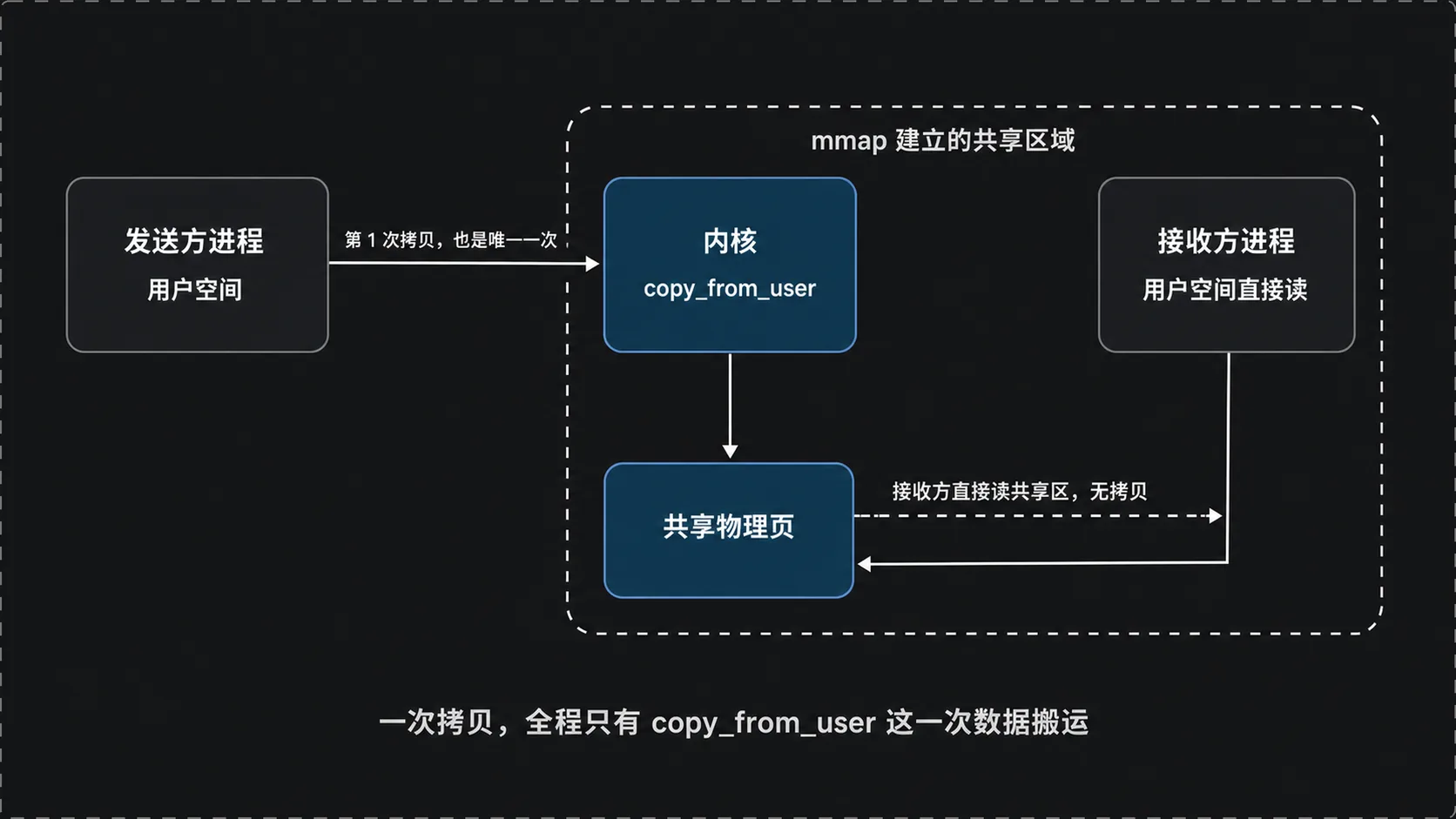 一次拷贝完整路径：发送方拷进共享区，接收方直接读