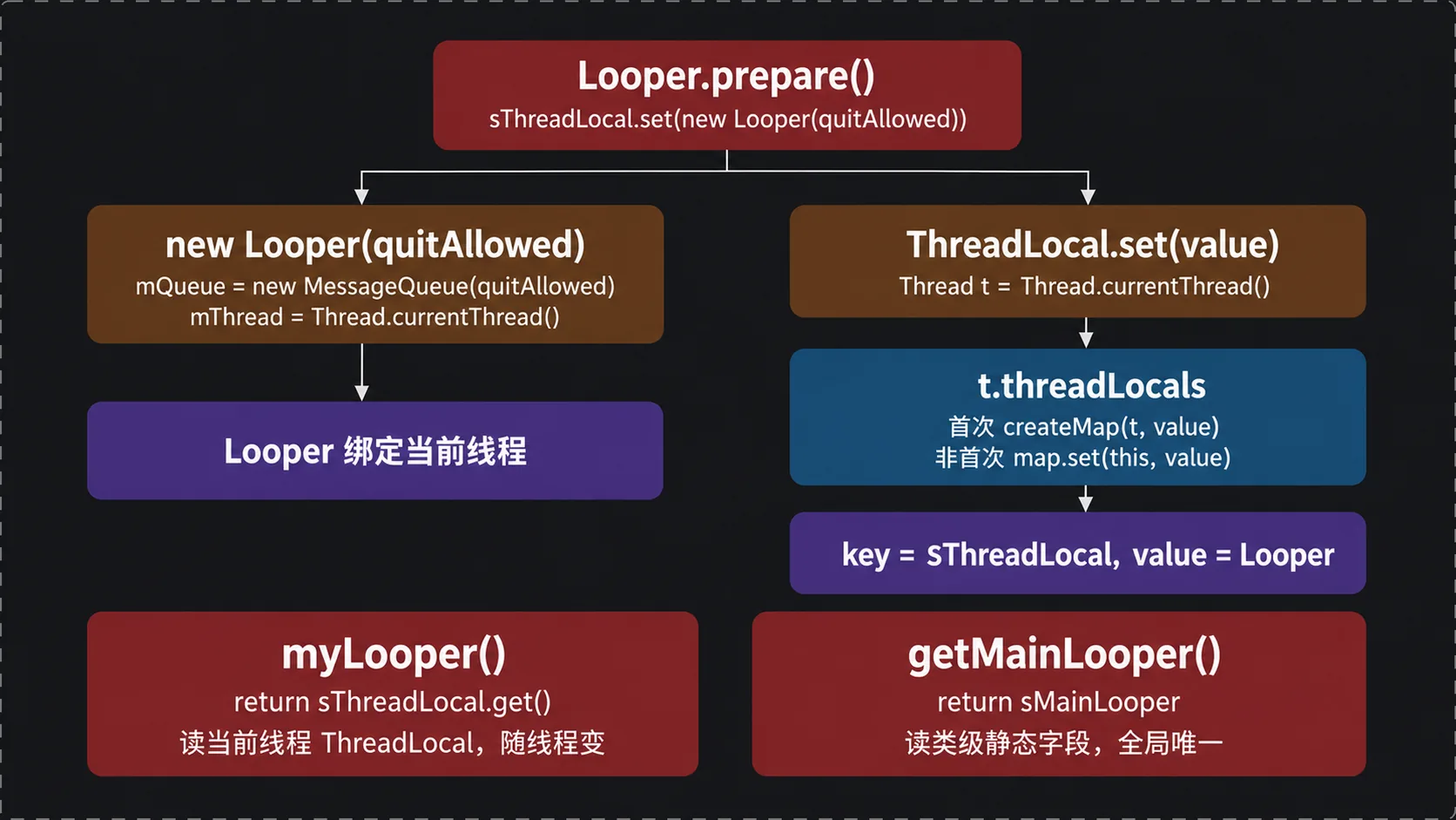 Looper.prepare() 中 sThreadLocal.set 的展开:new Looper 绑定线程和队列,set 写入当前线程的 threadLocals,key=ThreadLocal、value=Looper,并对比 myLooper(ThreadLocal) 与 getMainLooper(static)
