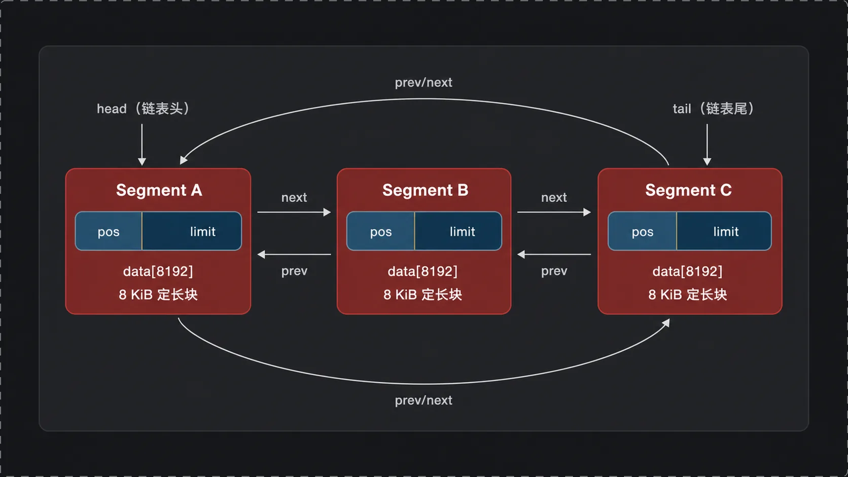 Segment 双向环形链表结构图