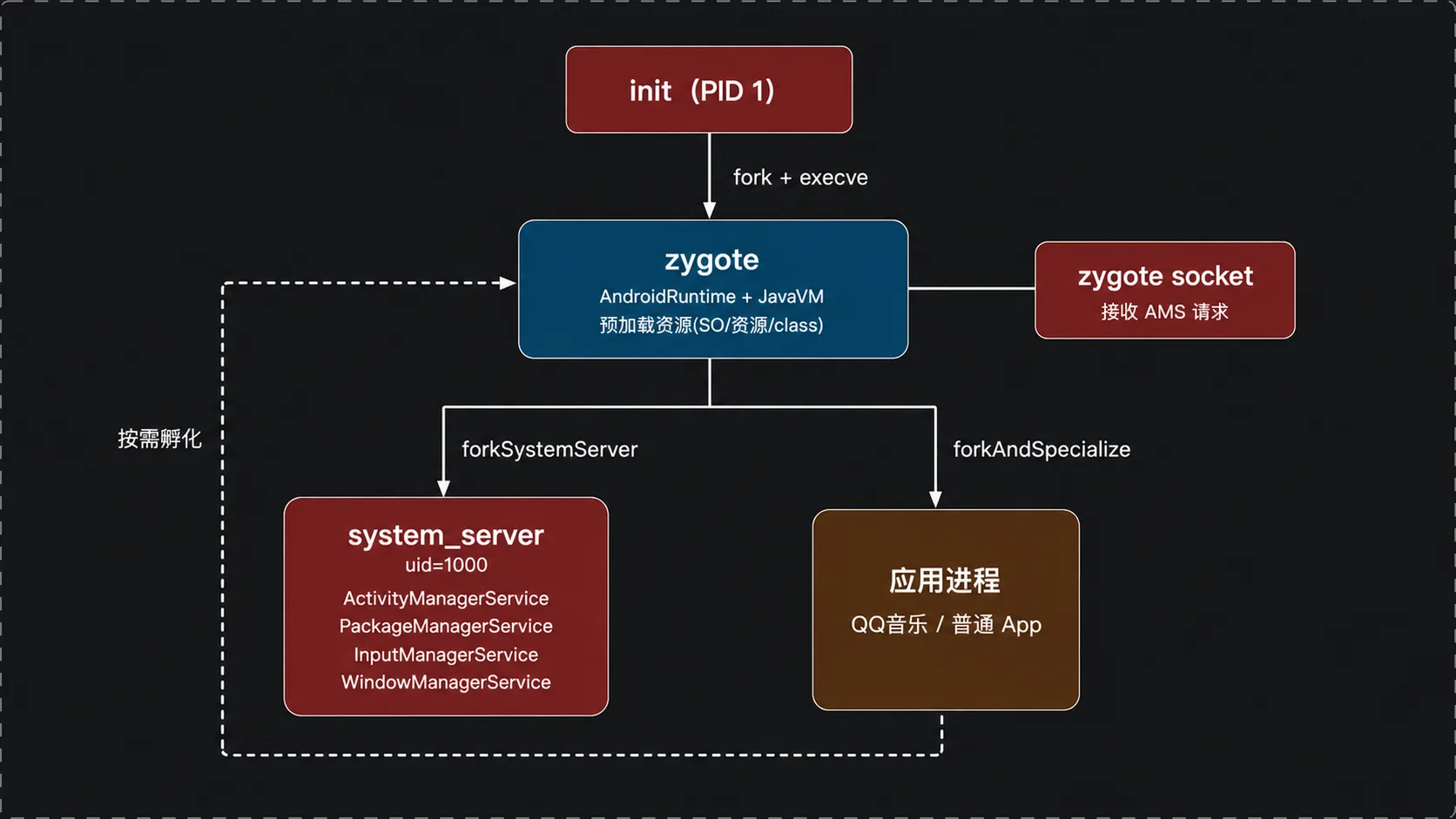 开机到 Zygote、SystemServer 与应用进程的全局地图