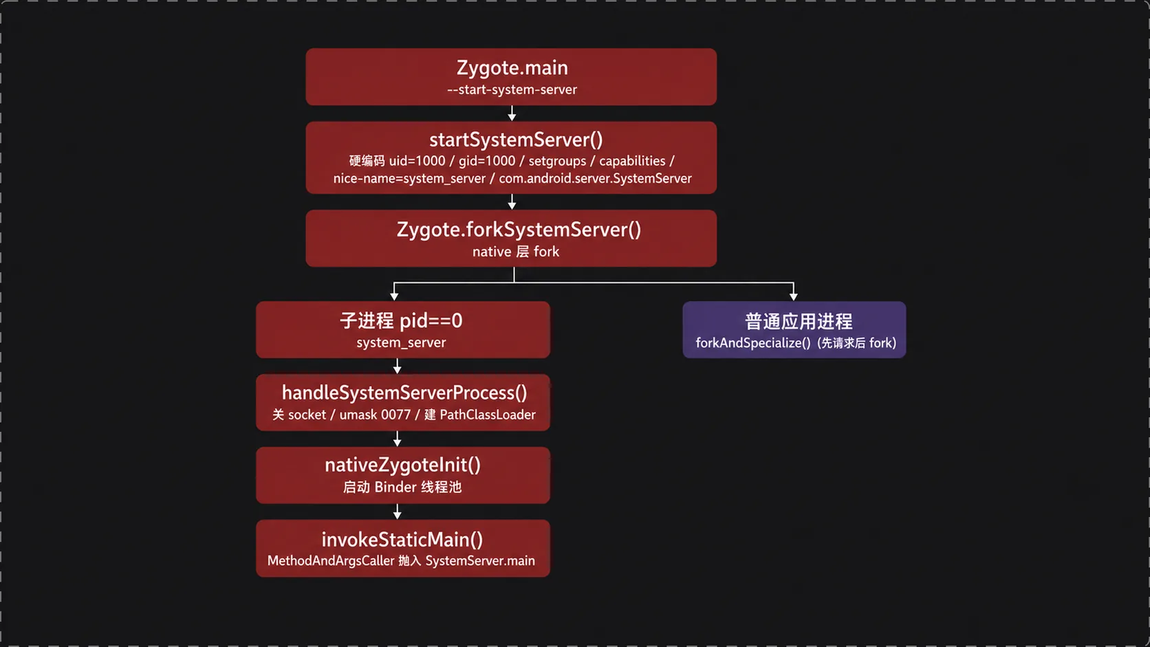 SystemServer 进程的启动链路:从 Zygote main 到 SystemServer.main