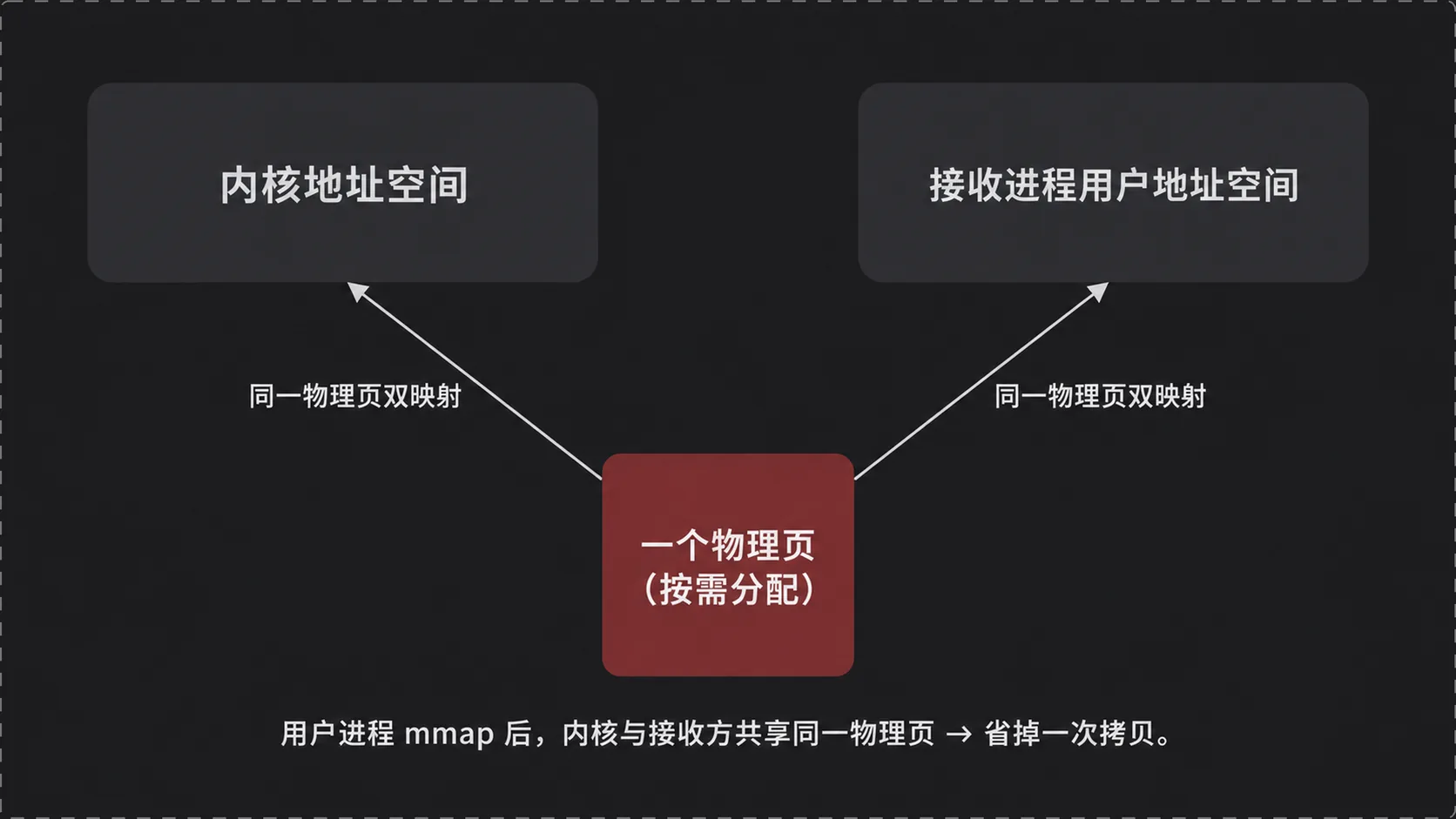 binder_mmap 把同一个物理页同时映射到用户空间与内核空间虚拟地址（一次拷贝关键）
