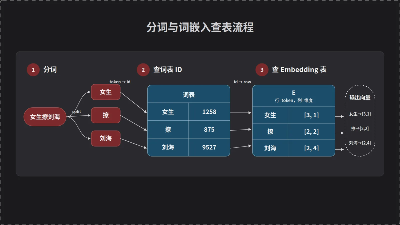 分词查表得到词嵌入矩阵 E