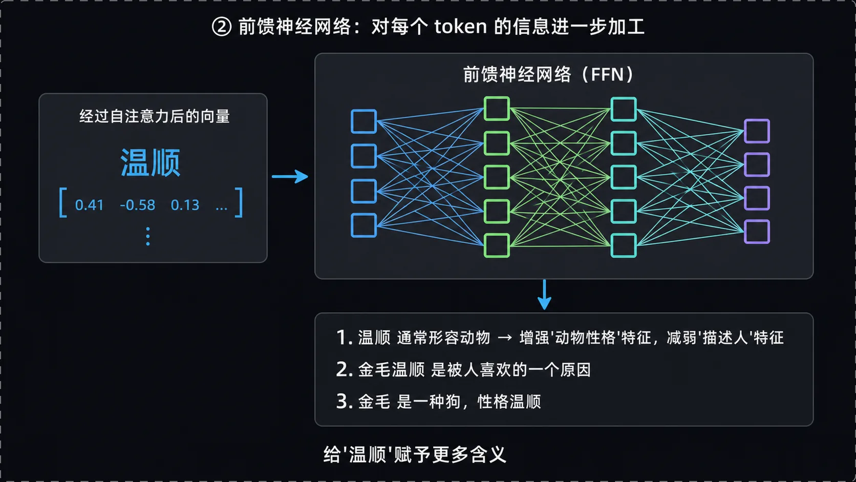 前馈神经网络：进一步加工