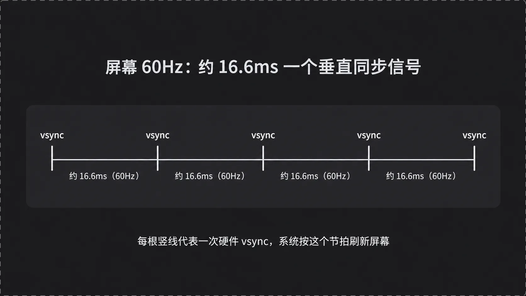 屏幕 60Hz 下约每 16.6ms 一个 vsync 信号