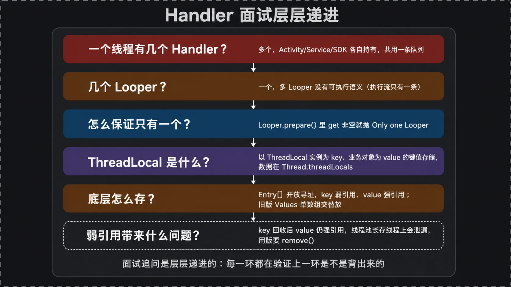 Handler 面试层层递进:Handler 个数 → Looper 个数 → 唯一性 → ThreadLocal → 底层存储 → 弱引用泄漏