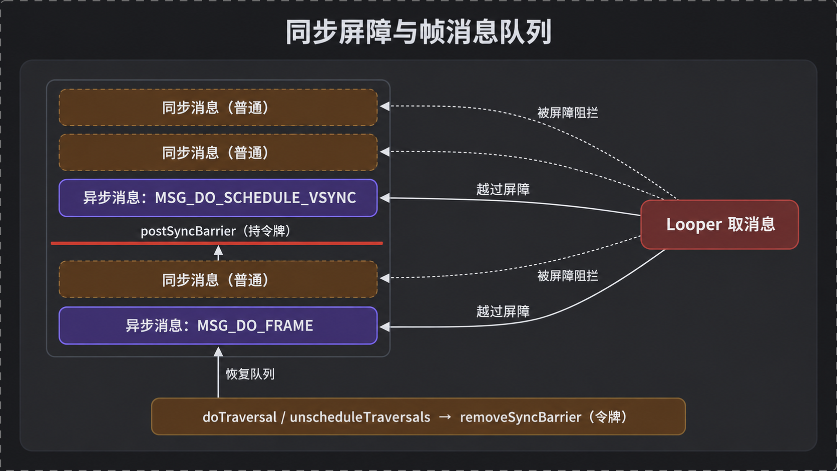 同步屏障与帧消息队列