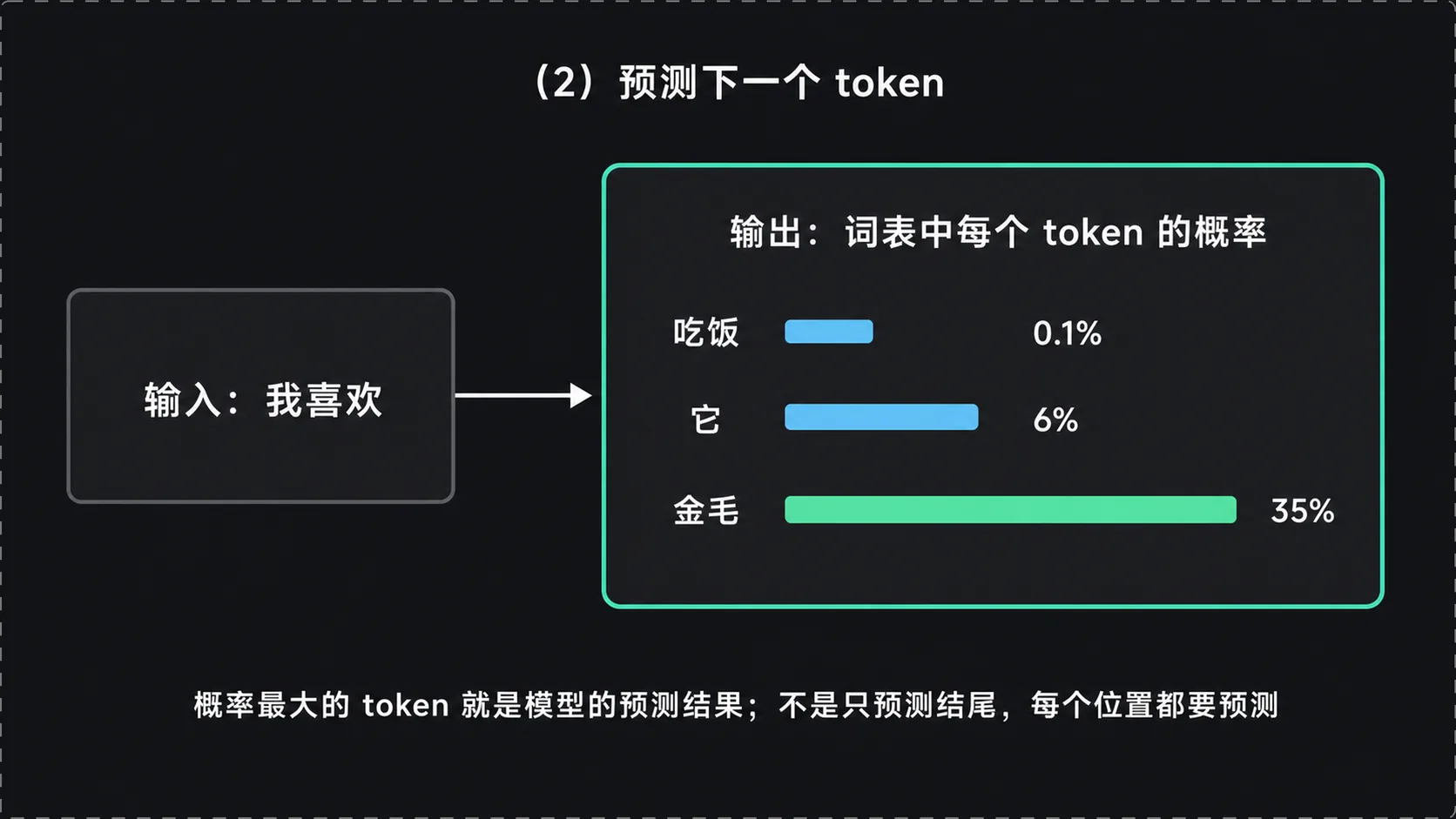 预测下一个 token：概率分布