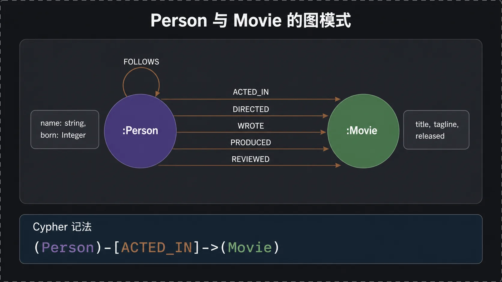 Person 与 Movie 的五种关系与 Cypher 记法