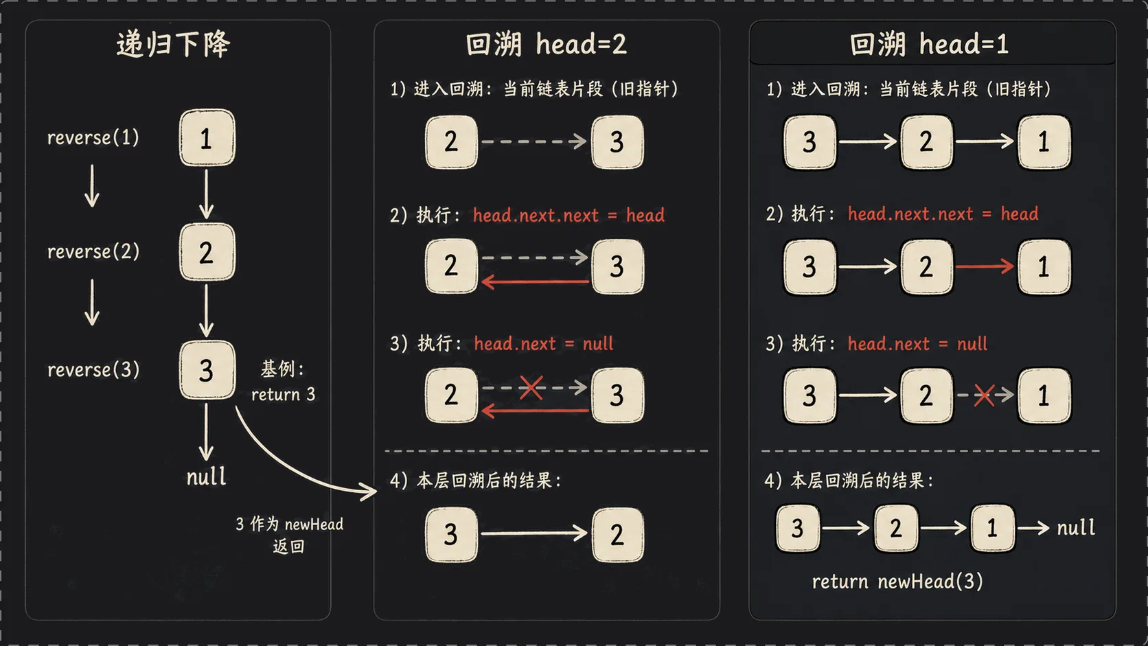 递归反转 1→2→3 链表：递归下降至 3，回溯时依次把 3 指向 2、2 指向 1