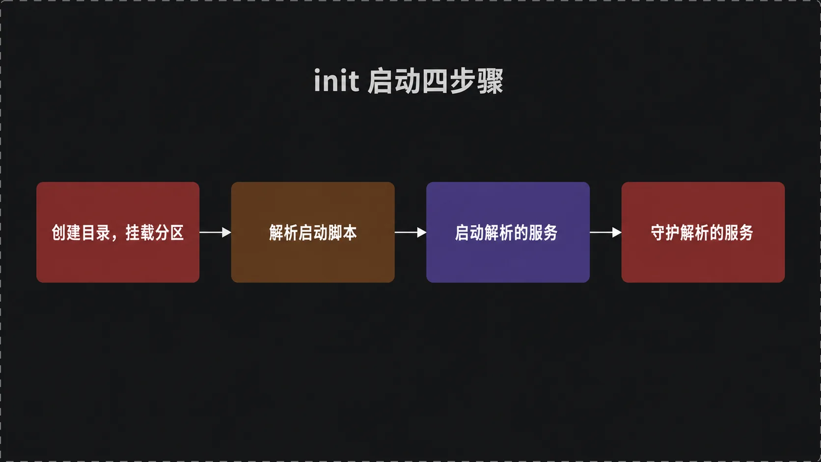 init 启动四步骤总览:创建目录挂载分区→解析启动脚本→启动解析的服务→守护解析的服务