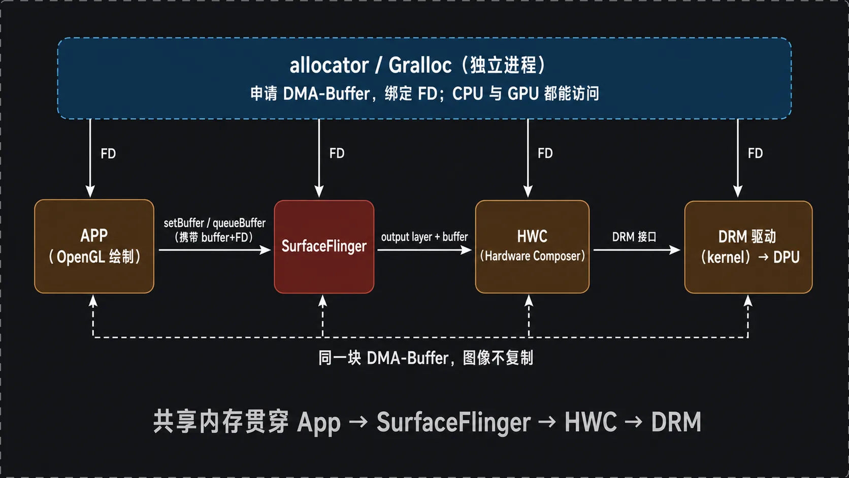 Gralloc/Allocator 共享内存：同一块 DMA-Buffer 贯穿 App→SurfaceFlinger→HWC→DRM，FD 经 Binder 传递