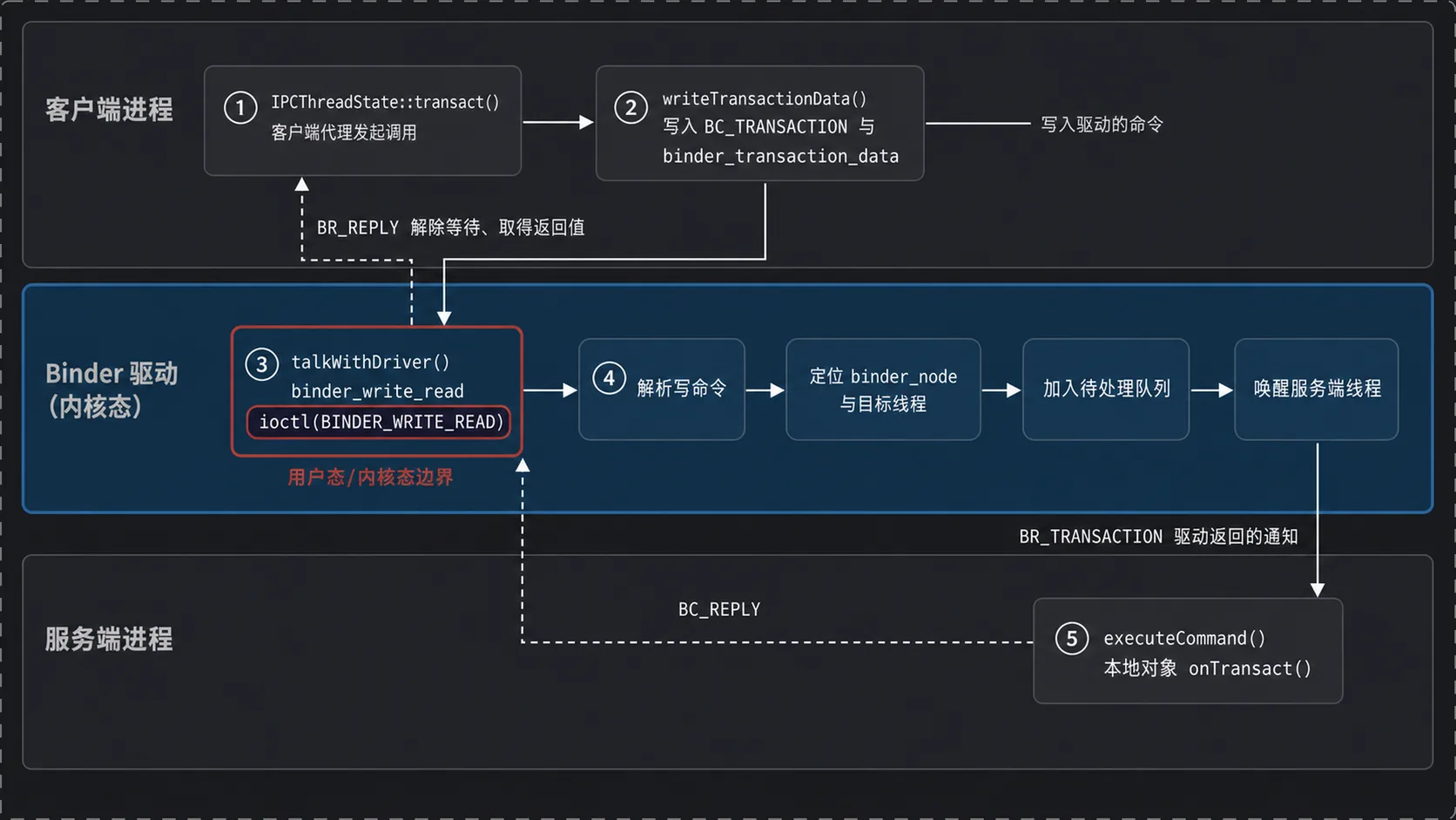 Binder 调用驱动与事务返回流程